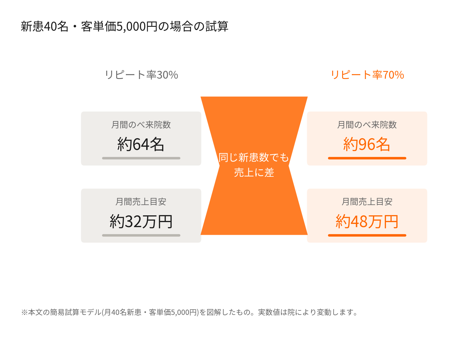 リピート率30%と70%の場合の月間来院数・売上比較図