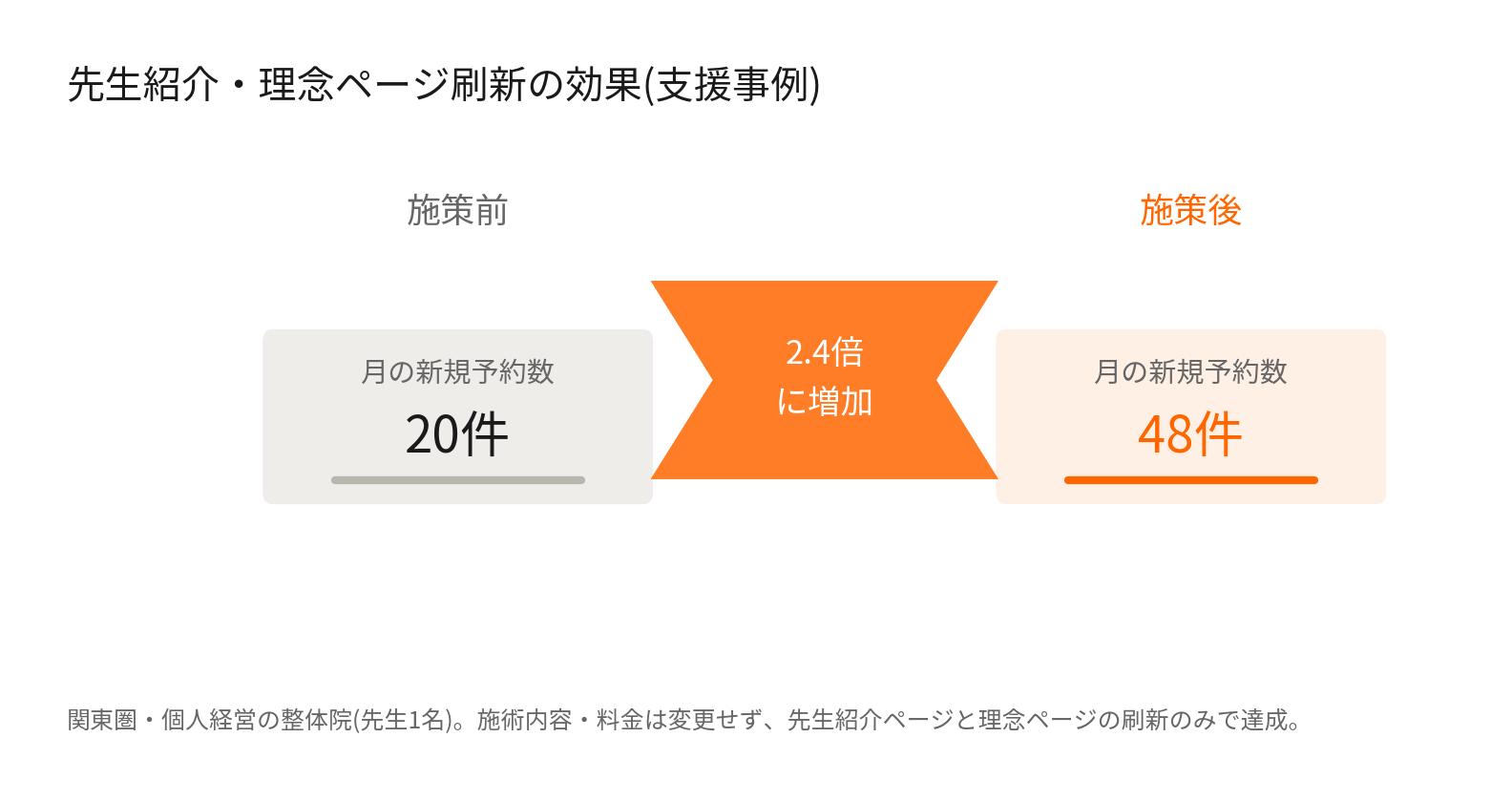 先生紹介・理念ページ刷新前後の新規予約数比較(施策前20件→施策後48件)
