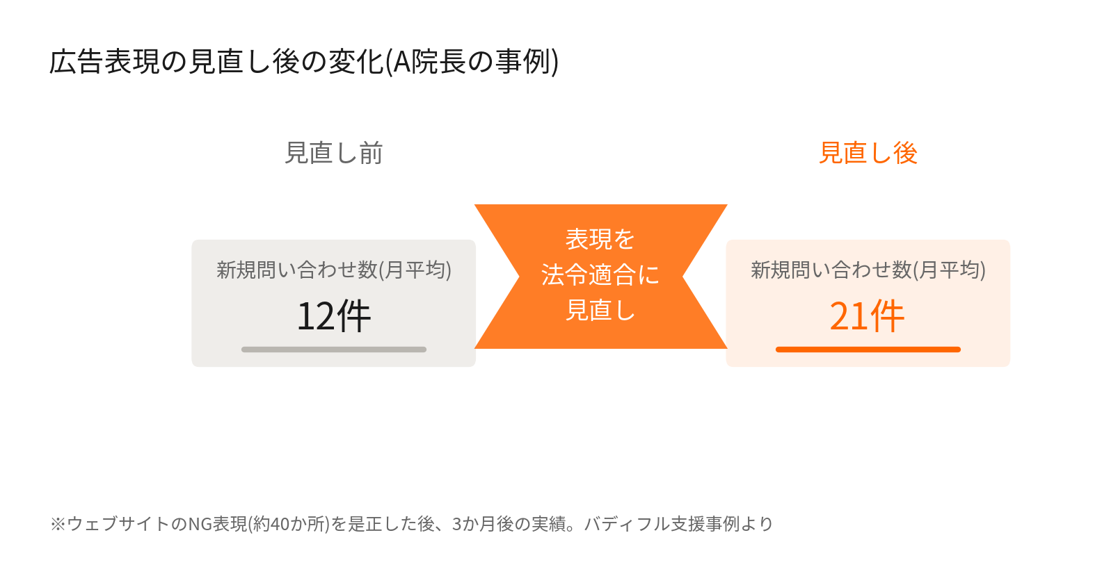 接骨院の広告表現を法令適合に見直した後の新規問い合わせ数の変化(見直し前12件→見直し後21件)