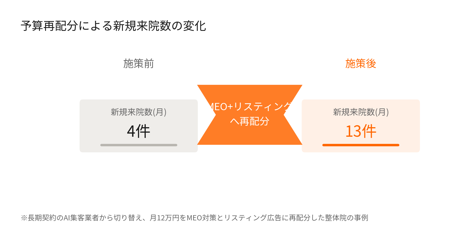 整体院の広告予算再配分による新規来院数の変化(施策前4件→施策後13件)
