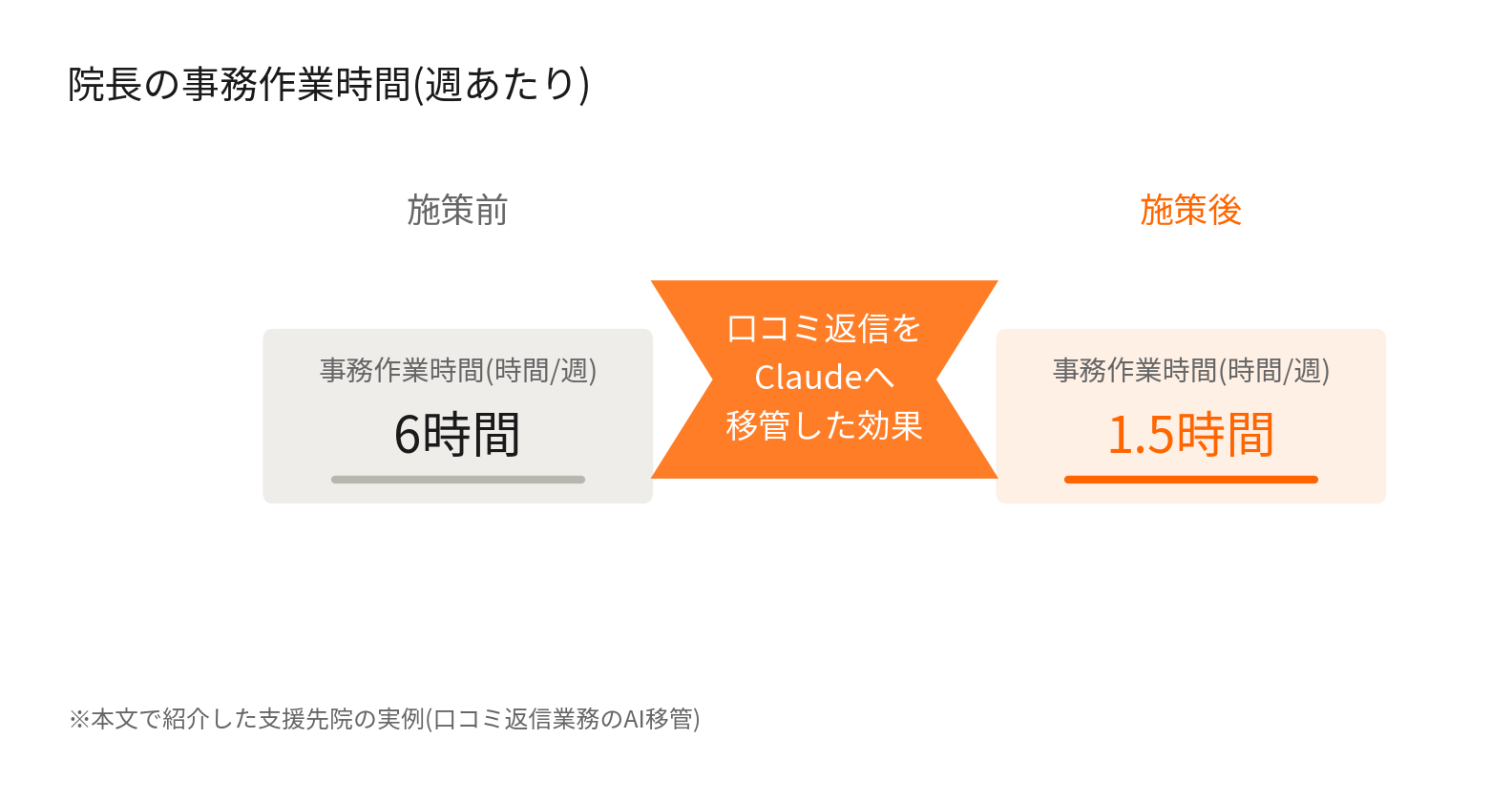 口コミ返信をClaudeに移管し院長の事務作業時間が週6時間から週1.5時間に短縮した比較図