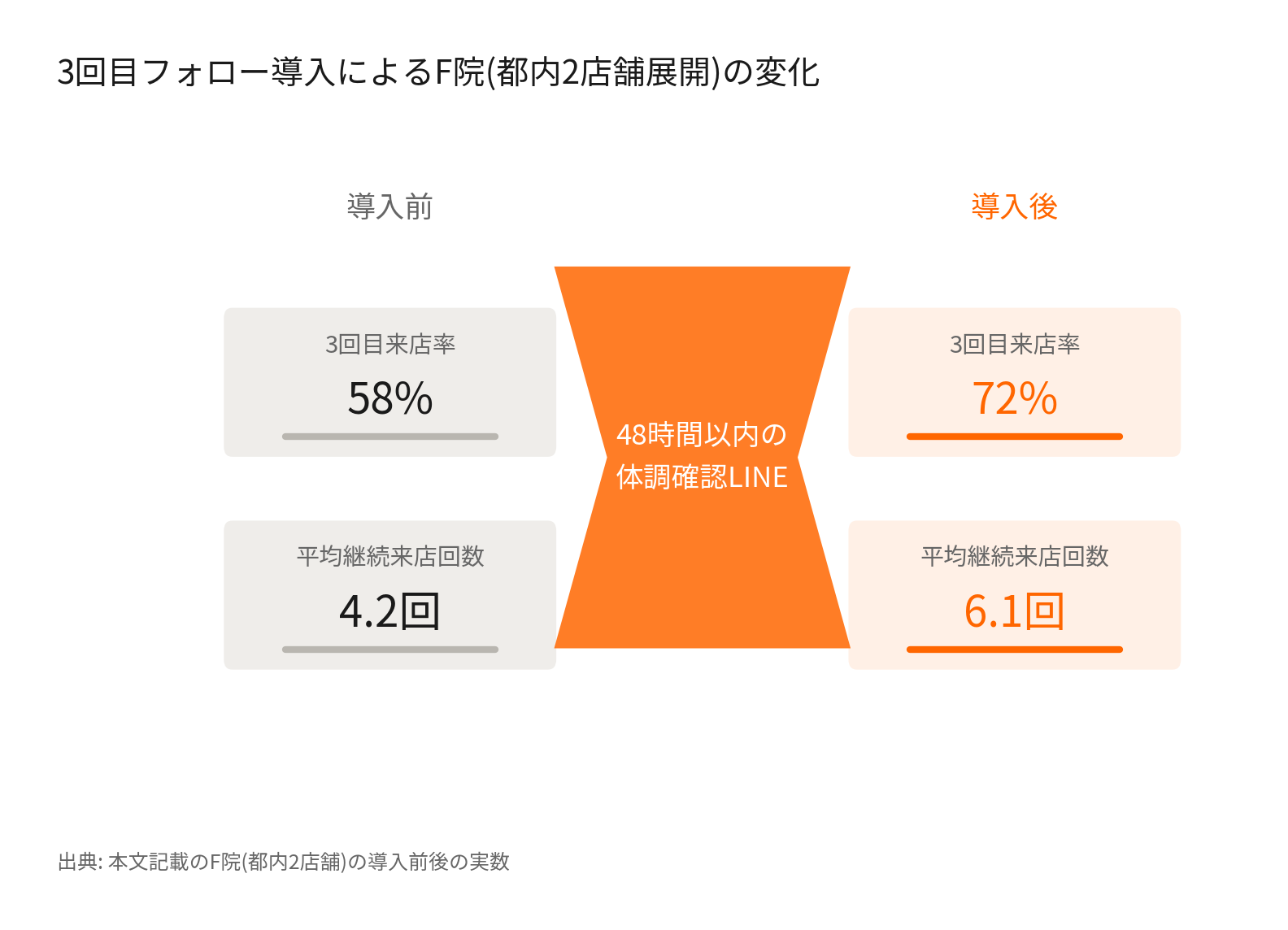 3回目フォロー導入によるF院(都内2店舗展開)の3回目来店率・平均継続来店回数の変化