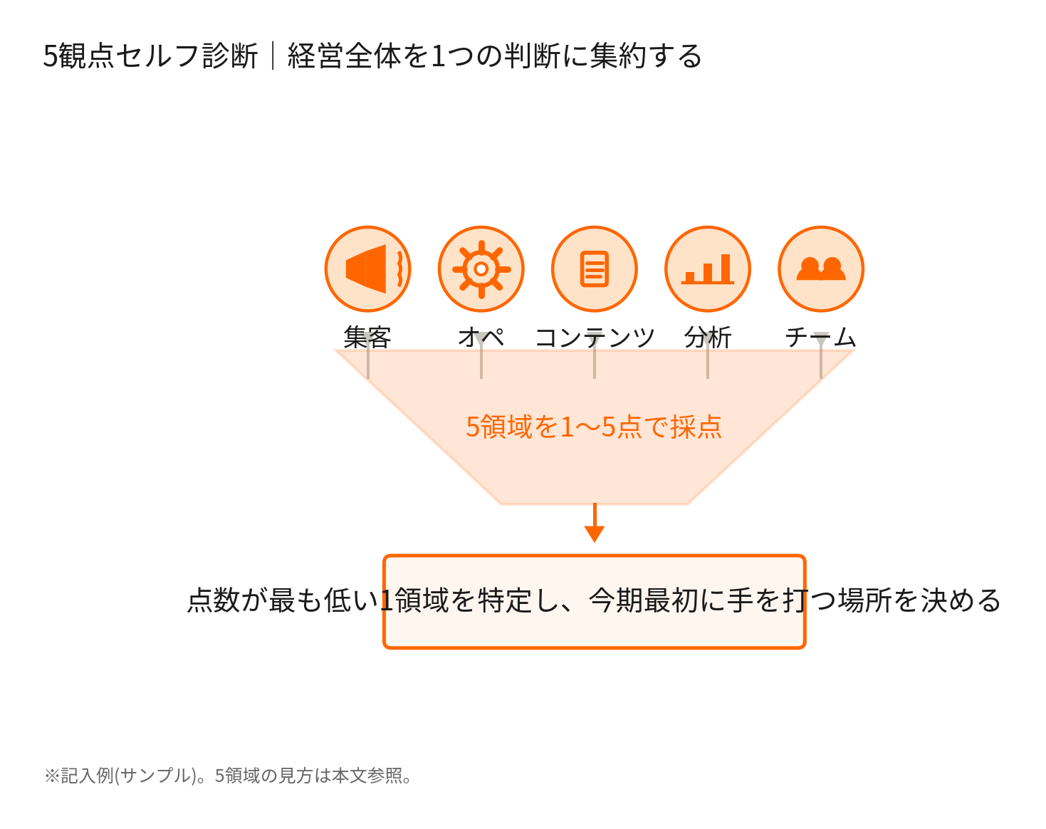 5観点セルフ診断の記入イメージ図