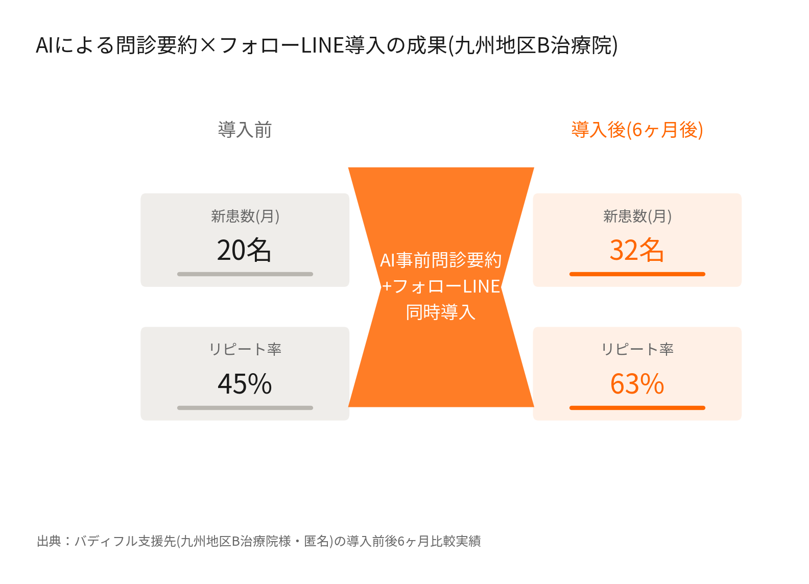 AIによる問診要約とフォローLINE導入前後の新患数・リピート率の変化(九州地区B治療院)