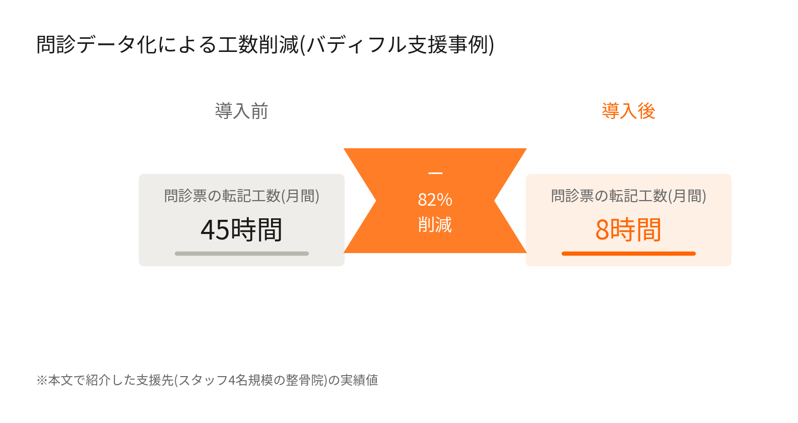 問診票の転記工数が導入前45時間から導入後8時間へ82%削減されたグラフ
