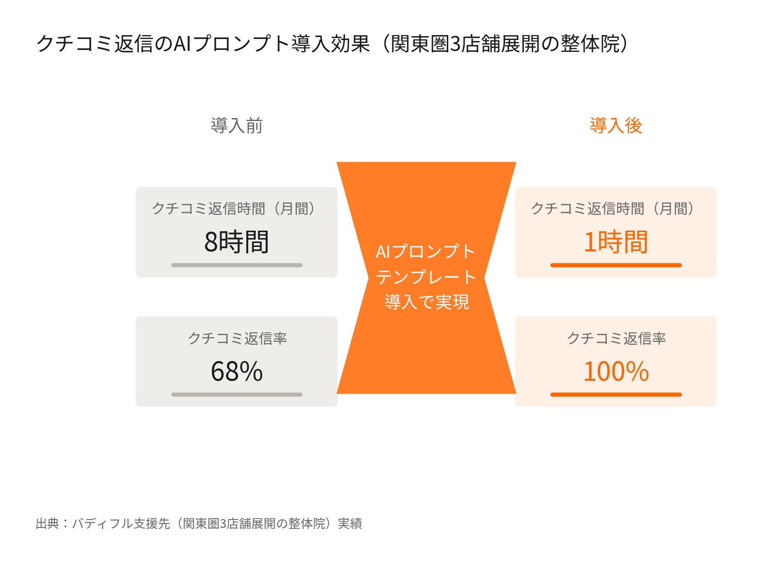 整体院のクチコミ返信AIプロンプト導入効果（関東圏3店舗展開の整体院、返信時間8時間から1時間、返信率68%から100%）