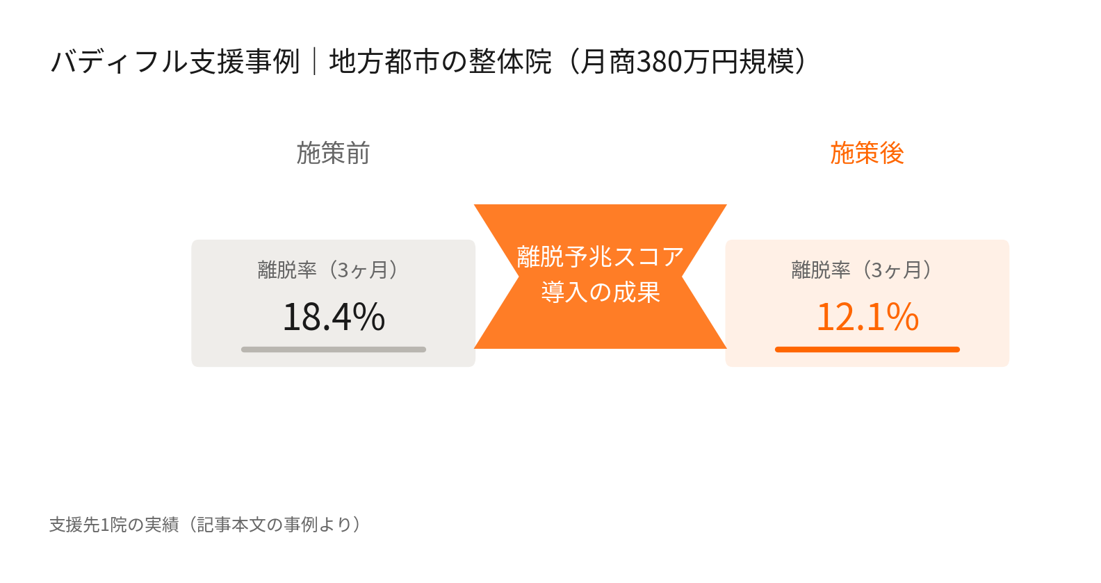 整体院の離脱予兆スコア導入前後の離脱率比較（18.4%から12.1%へ改善）