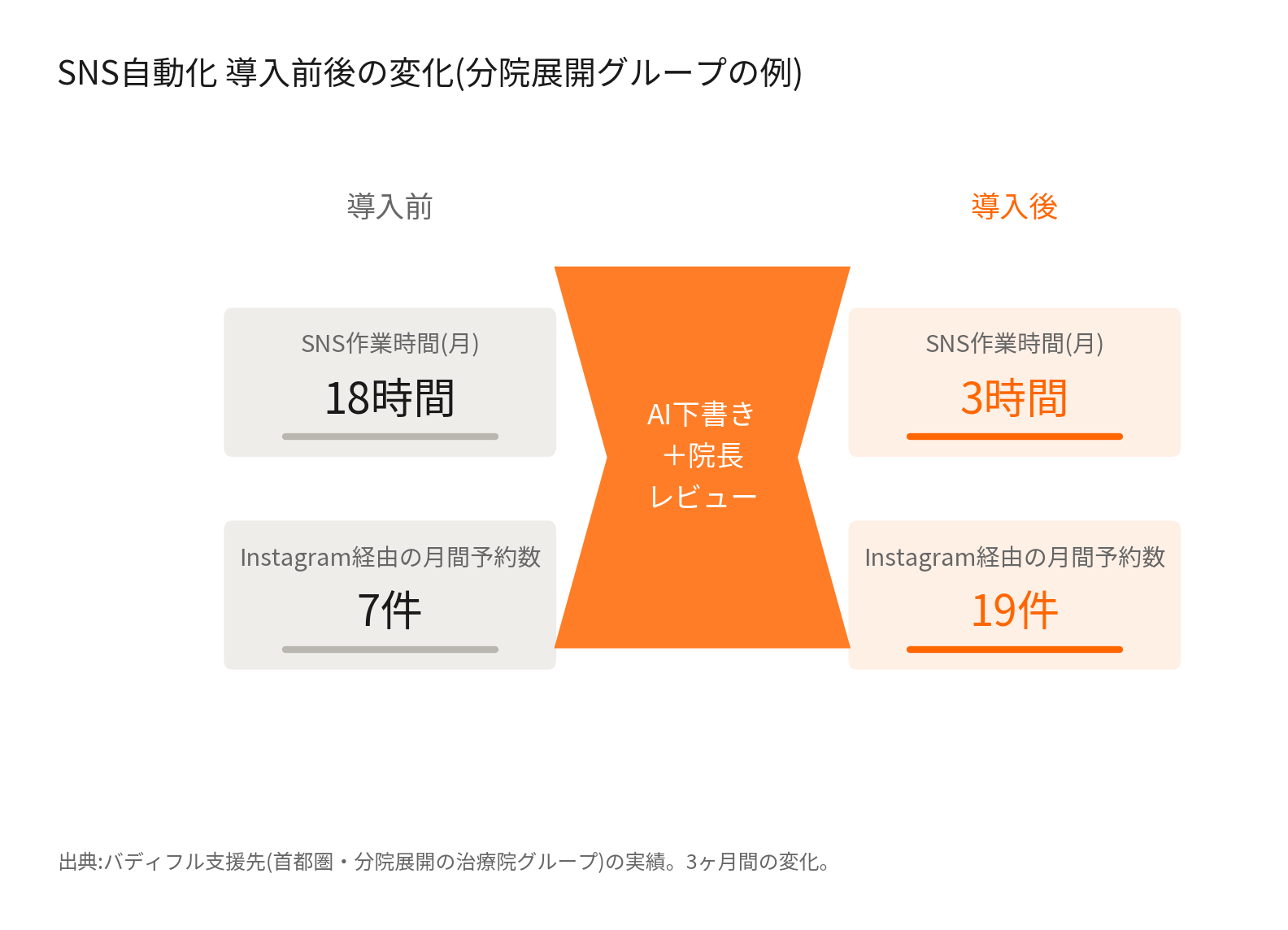 SNS自動化導入前後の変化(SNS作業時間・Instagram経由の月間予約数)