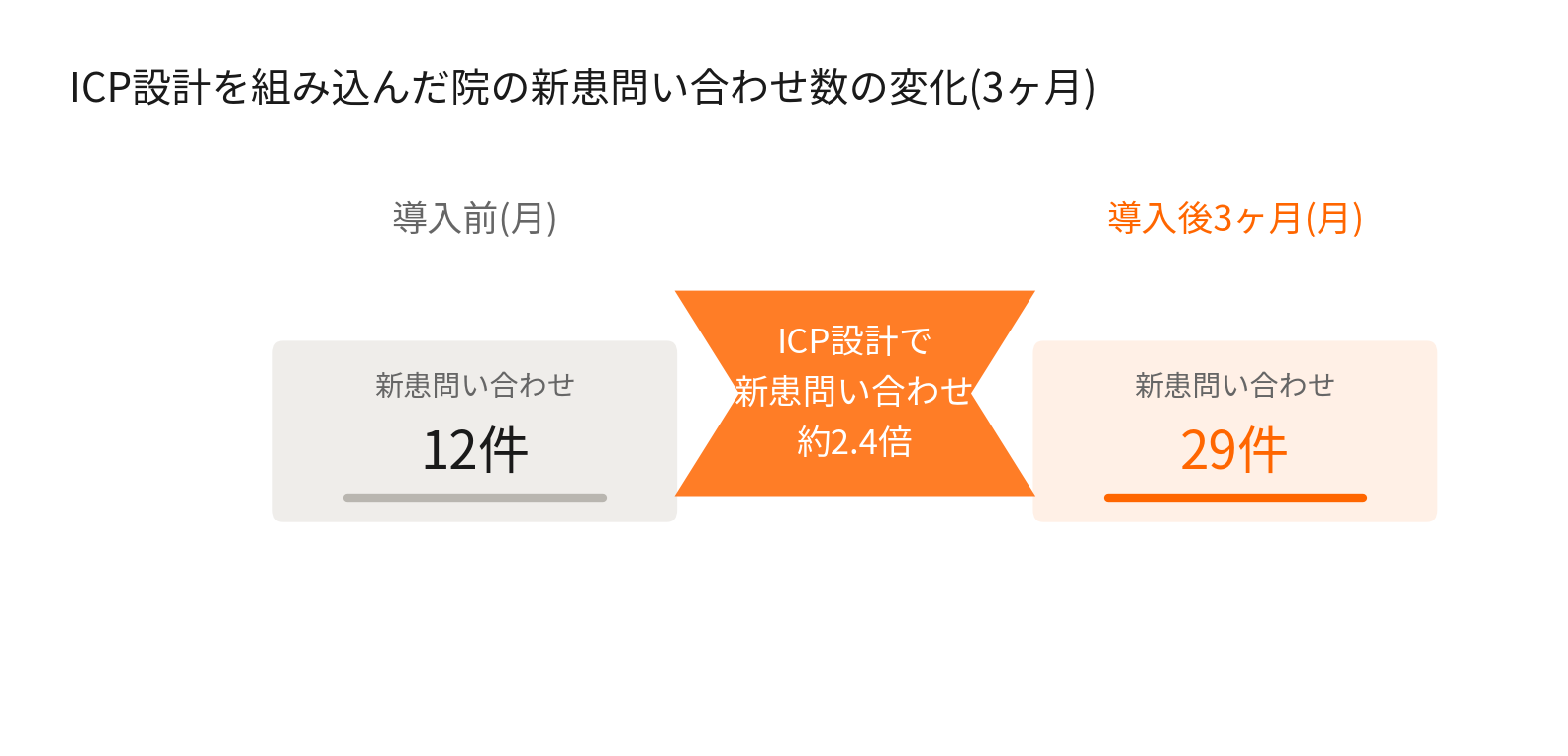 ICP設計を組み込んだ院の新患問い合わせ数が導入前12件から導入後3ヶ月で29件に増加した比較図