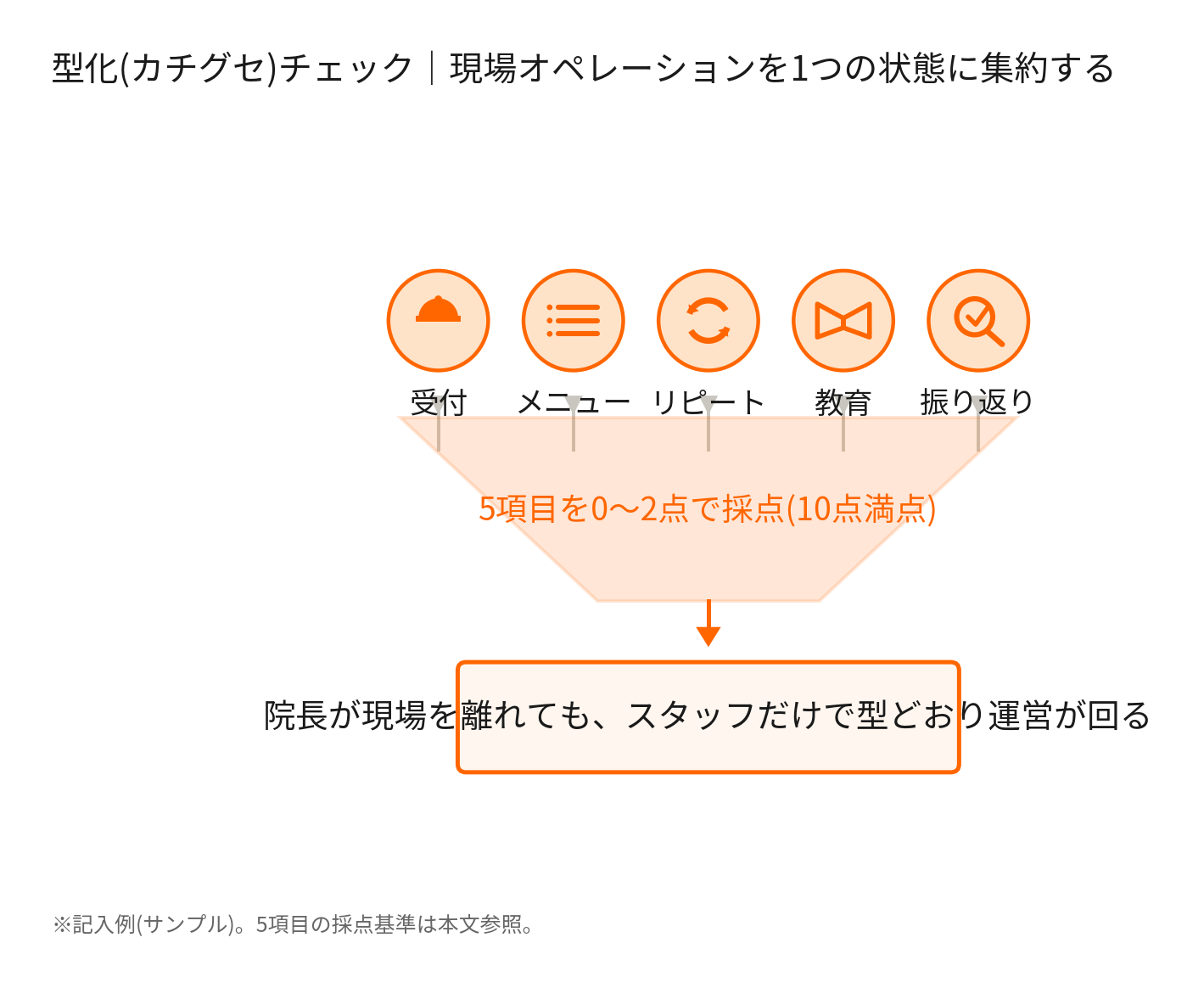 型化チェックの記入イメージ図