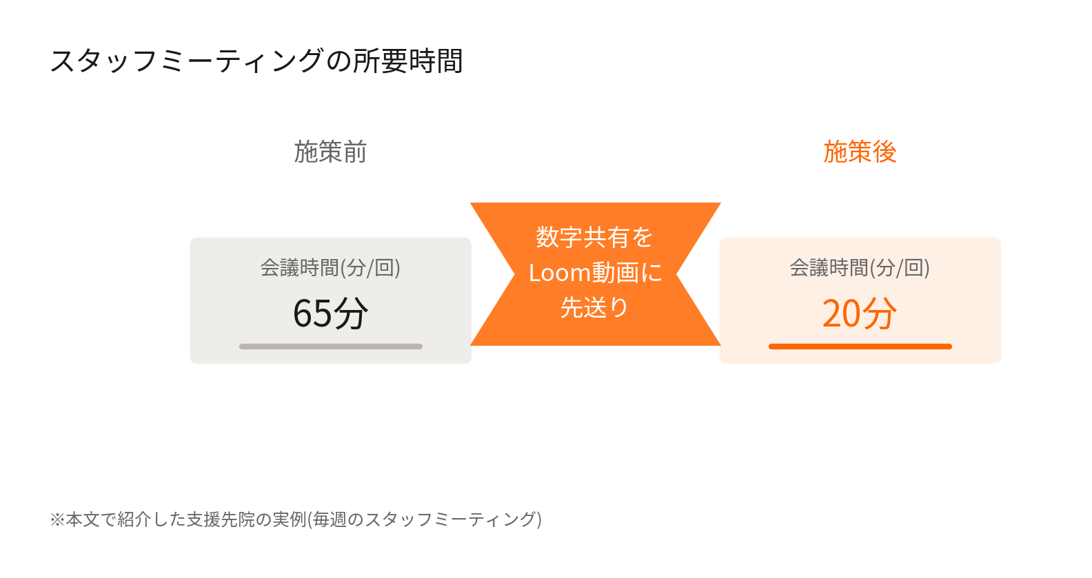 数字共有の動画化でミーティング時間が65分から20分に短縮した比較図