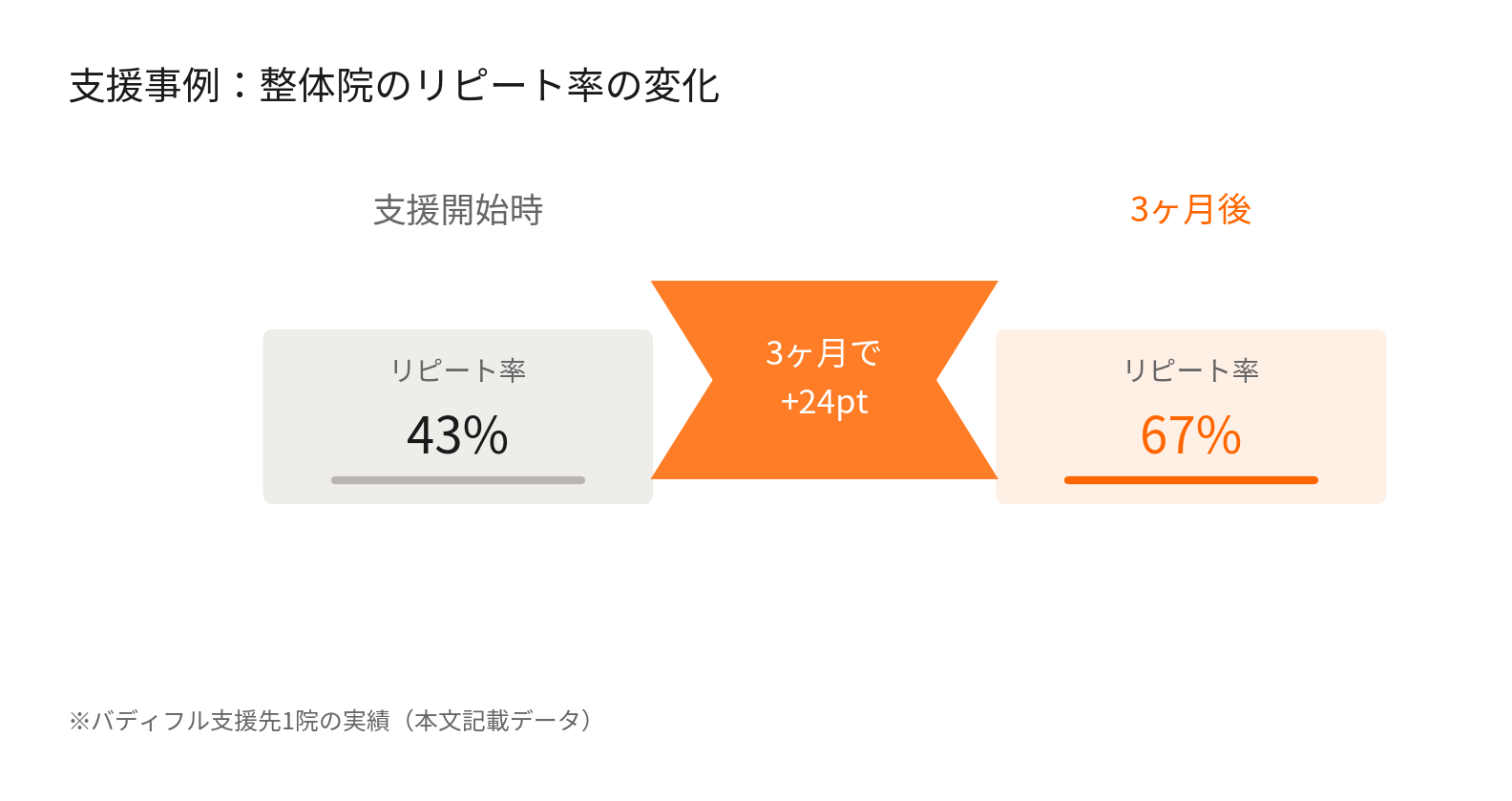 整体院のリピート率が支援開始時の43%から3ヶ月後に67%へ改善した事例（バディフル支援先）