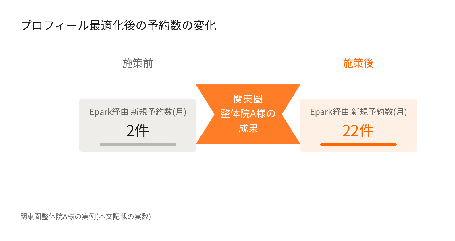 Epark経由の新規予約数が月2件から22件に増加した関東圏整体院A様の成果グラフ