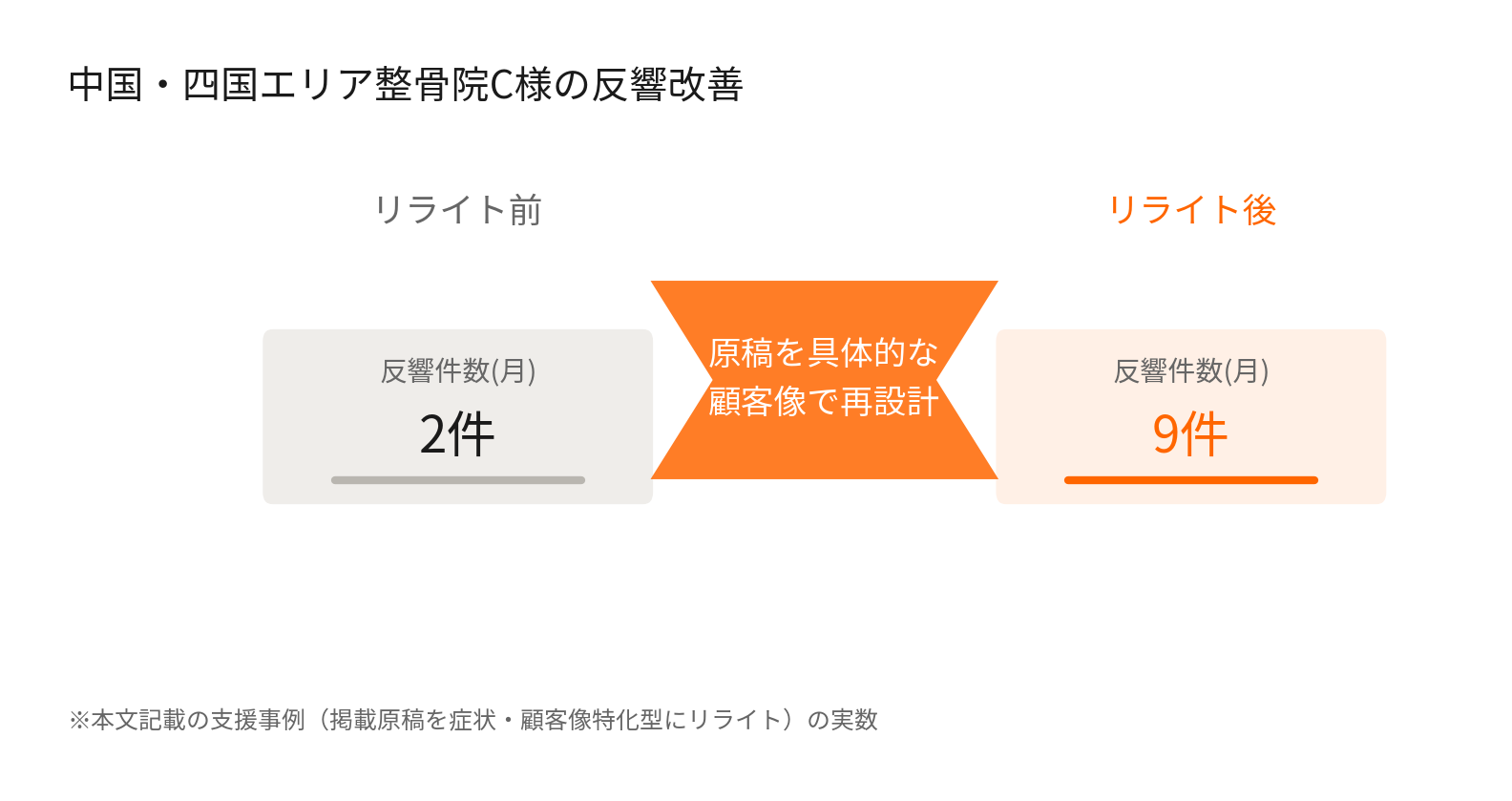中国・四国エリア整骨院C様の反響改善(リライト前2件→リライト後9件)