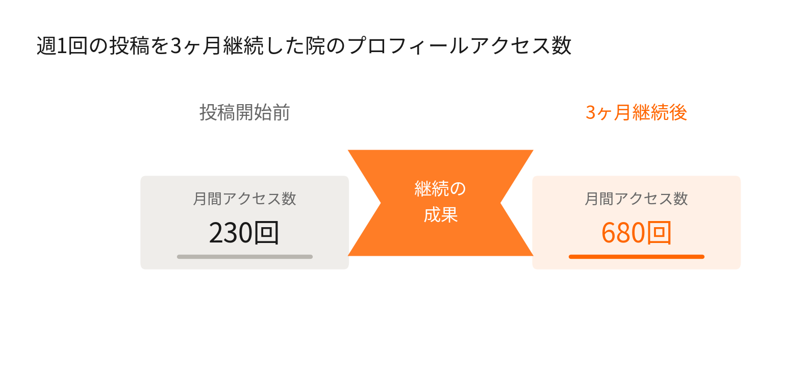 Googleビジネスプロフィールの投稿を週1回3ヶ月継続した院の月間アクセス数が230回から680回に増加したグラフ