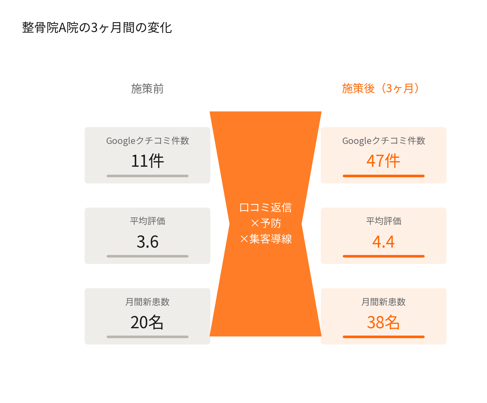 整骨院A院がクチコミ返信・予防・集客導線を組み合わせて3ヶ月でクチコミ件数11件から47件、平均評価3.6から4.4、月間新患数20名から38名に改善した施策前後比較図