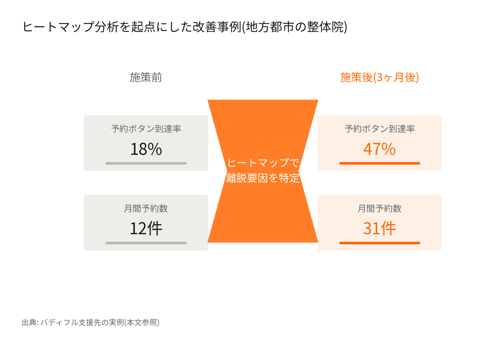 整体院ヒートマップ改善のBefore/After比較。予約ボタン到達率18%から47%、月間予約数12件から31件に改善