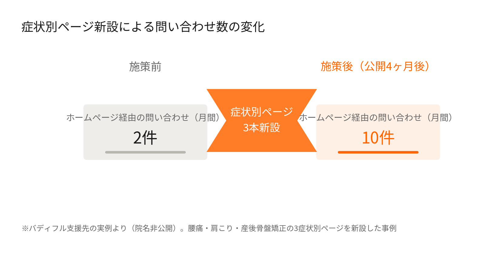 症状別ページ新設による問い合わせ数の変化（施策前2件→施策後10件）