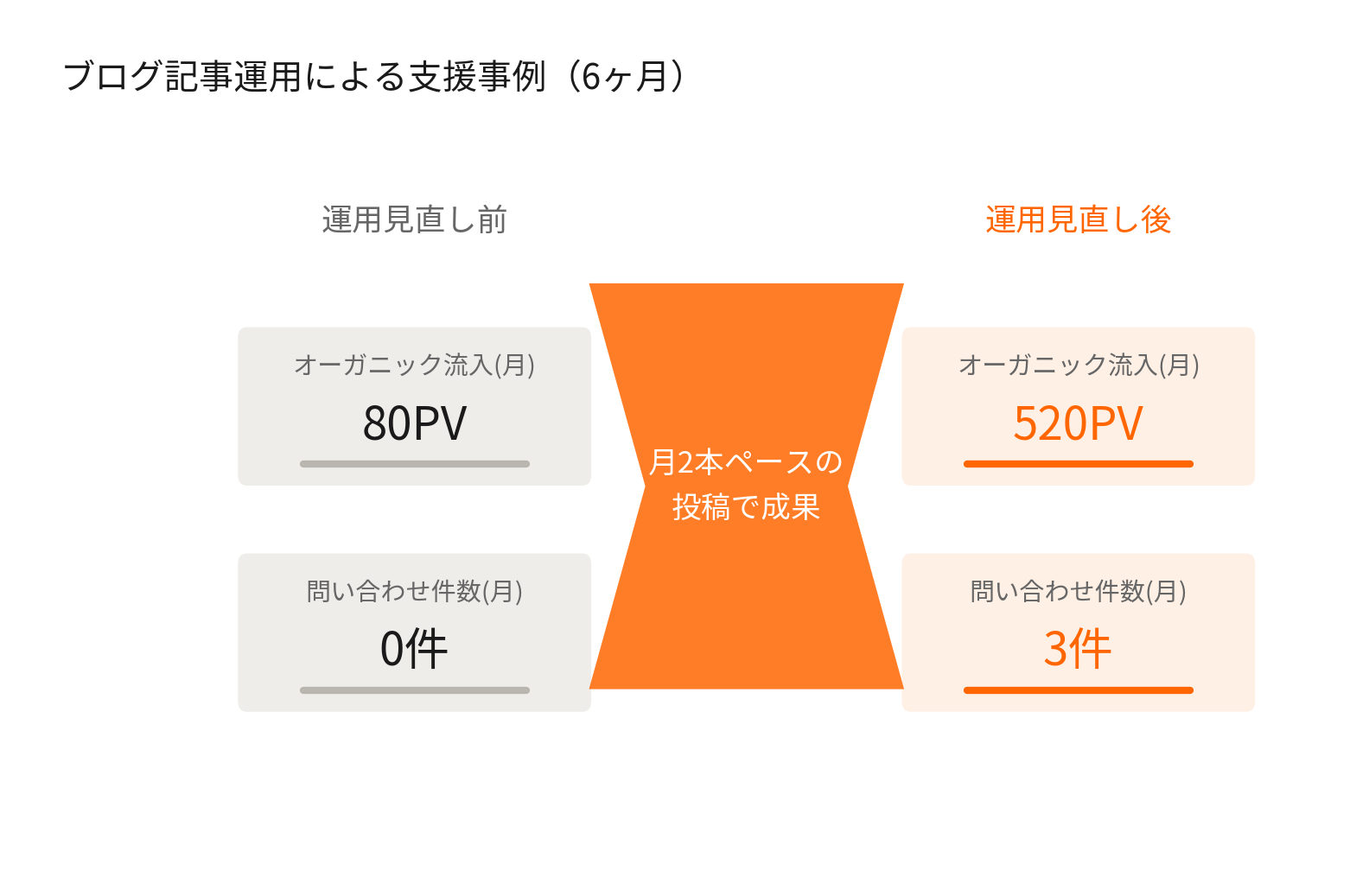整体院ブログ記事運用によるオーガニック流入・問い合わせ件数の変化(6ヶ月)