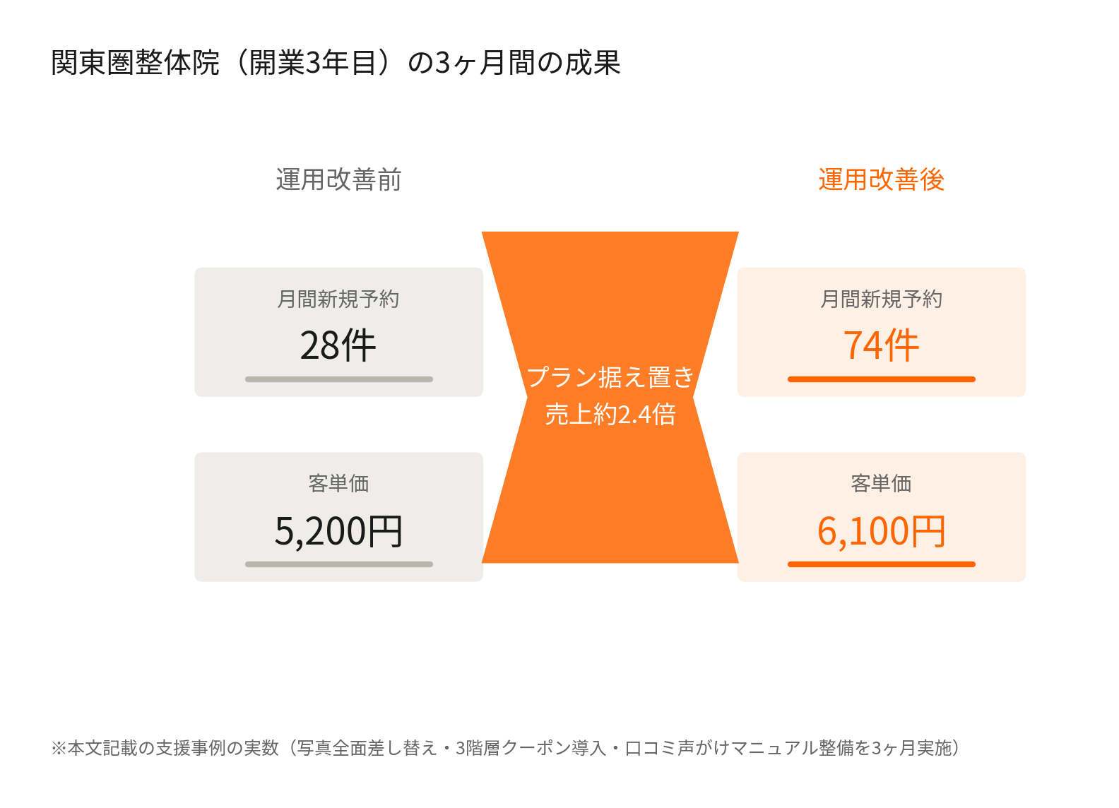 ホットペッパービューティー運用改善による月間新規予約数と客単価の変化(関東圏整体院の3ヶ月間の成果)