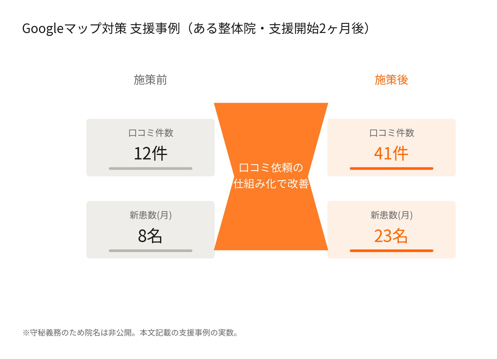 整体院のGoogleマップ対策支援事例。口コミ件数12件から41件、月間新患数8名から23名への改善