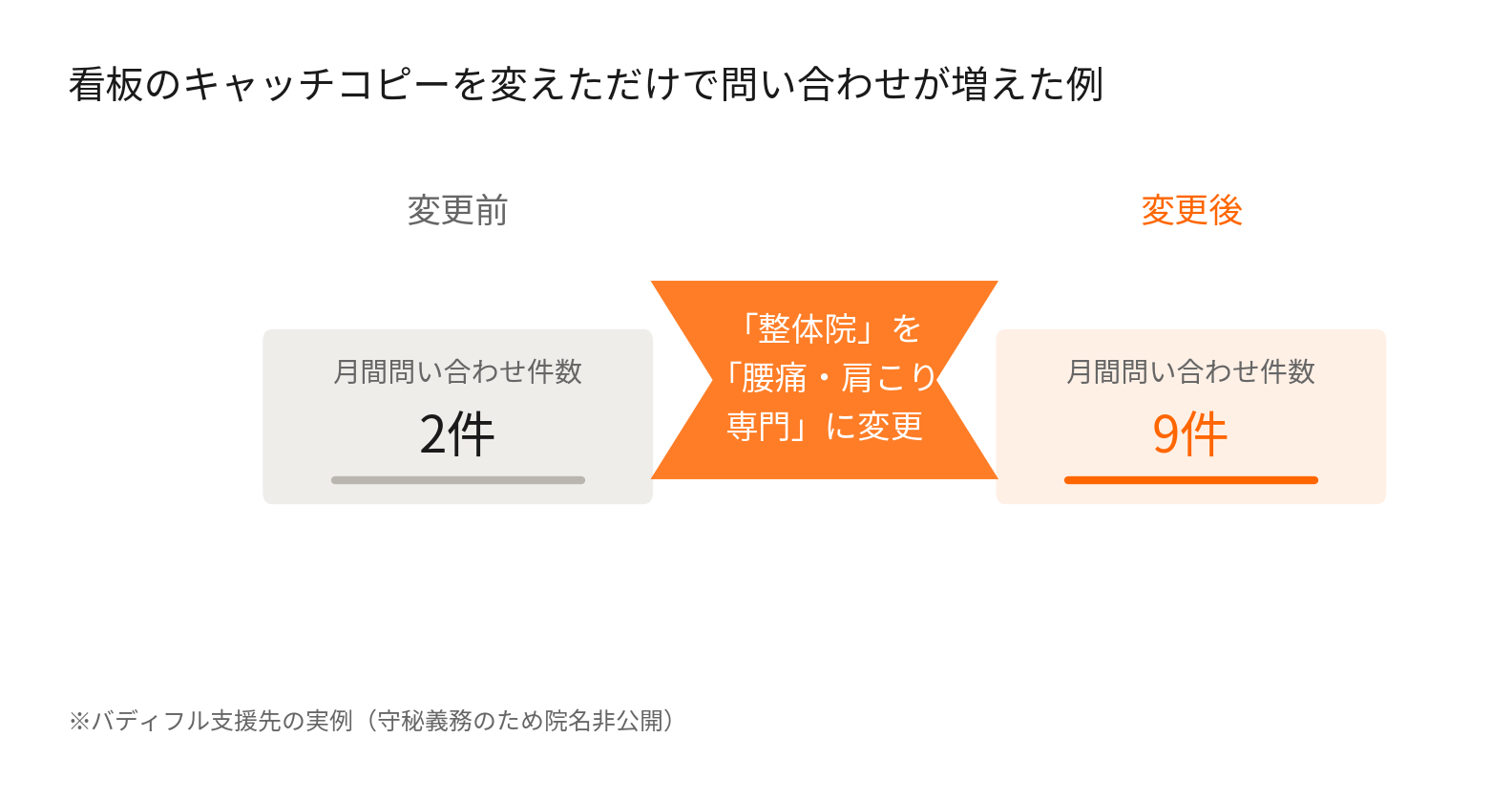 看板のキャッチコピーを「整体院」から「腰痛・肩こり専門」に変更し月間問い合わせが2件から9件に増加した事例のグラフ