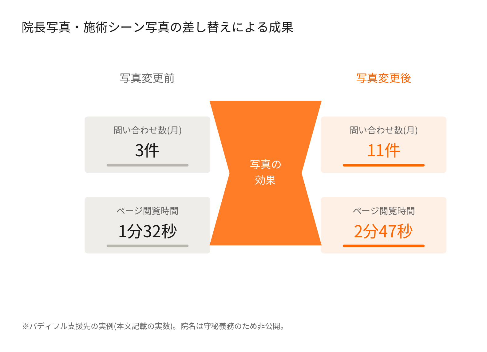 院長写真・施術シーン写真の差し替え前後で問い合わせ数とページ閲覧時間が向上した比較図