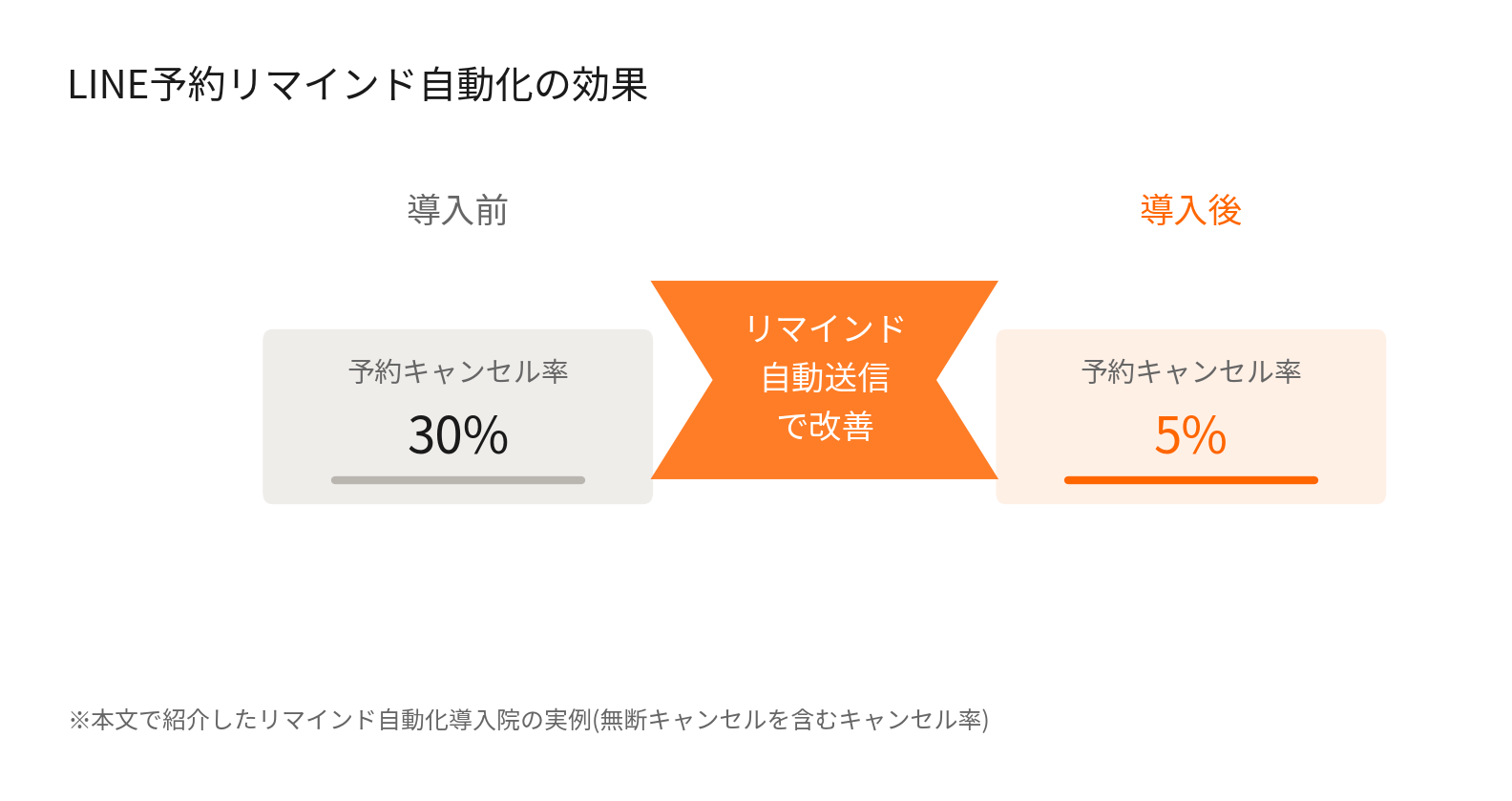 LINE予約リマインド自動化で予約キャンセル率が30%から5%に改善した比較図
