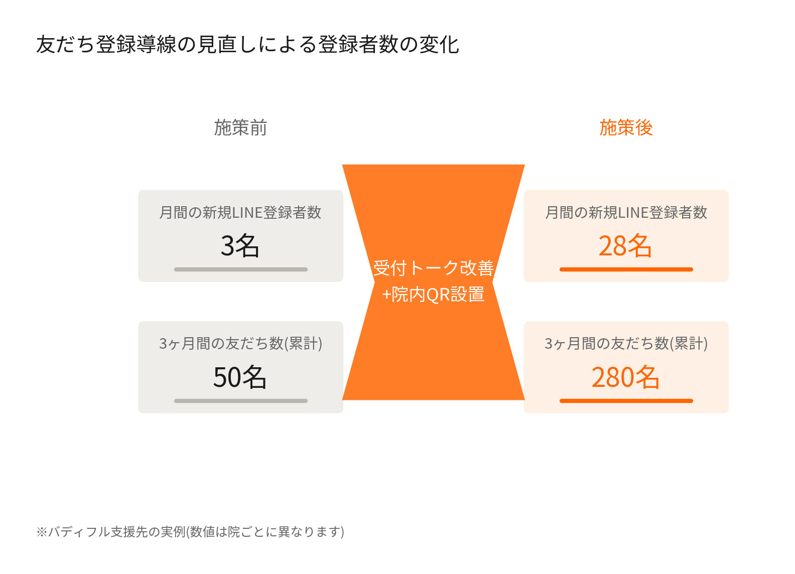 友だち登録導線の見直しによる新規LINE登録者数と友だち総数の変化を示す図