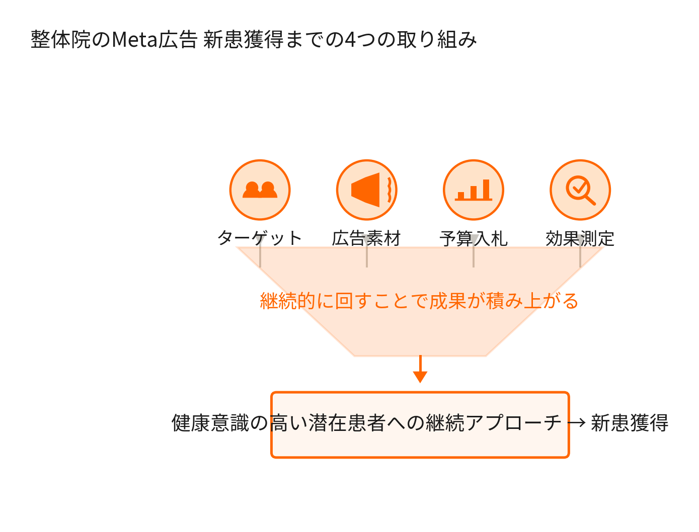 整体院のMeta広告 新患獲得までの4つの取り組み（ターゲット設定・広告素材・予算入札・効果測定）