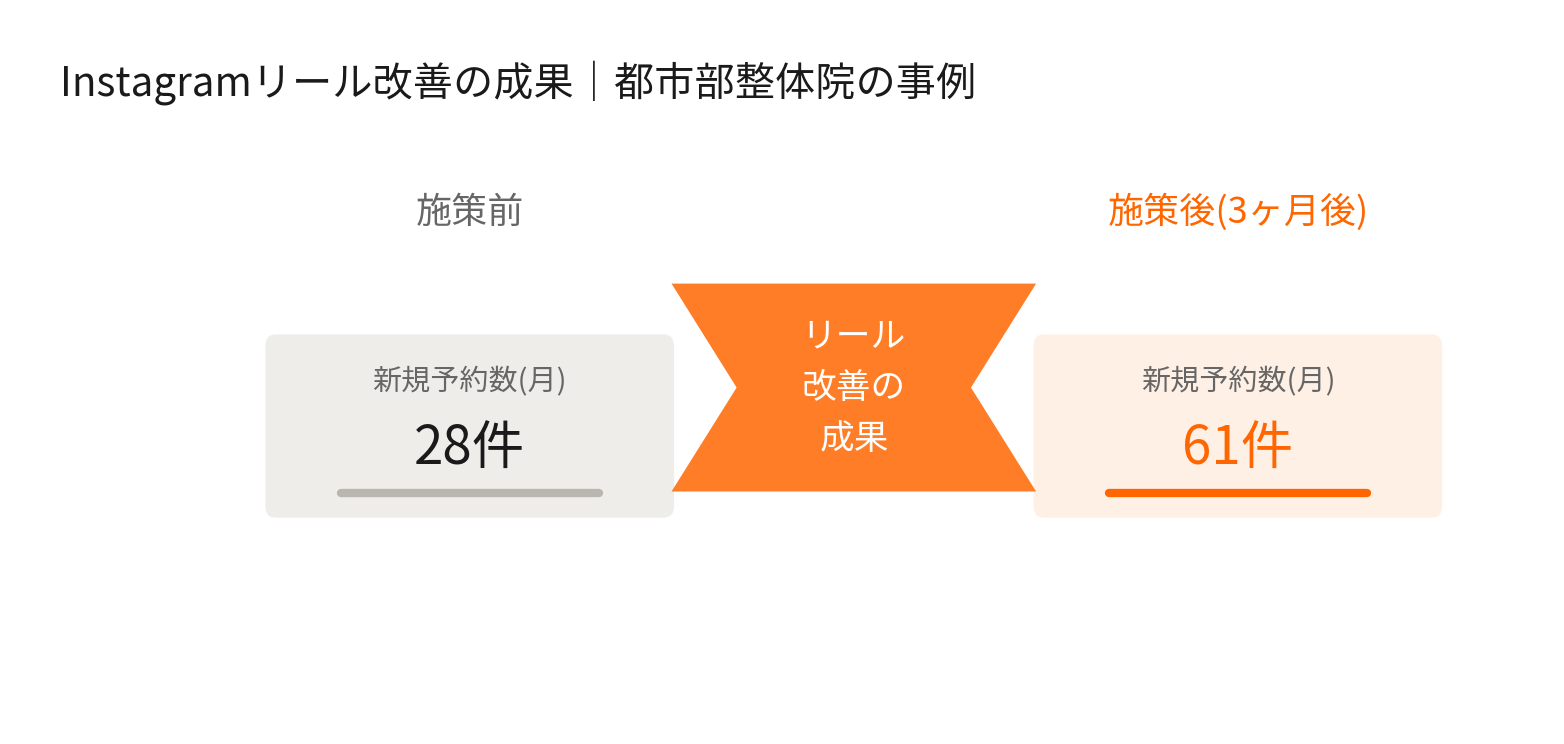 Instagramリール改善の成果を示す図