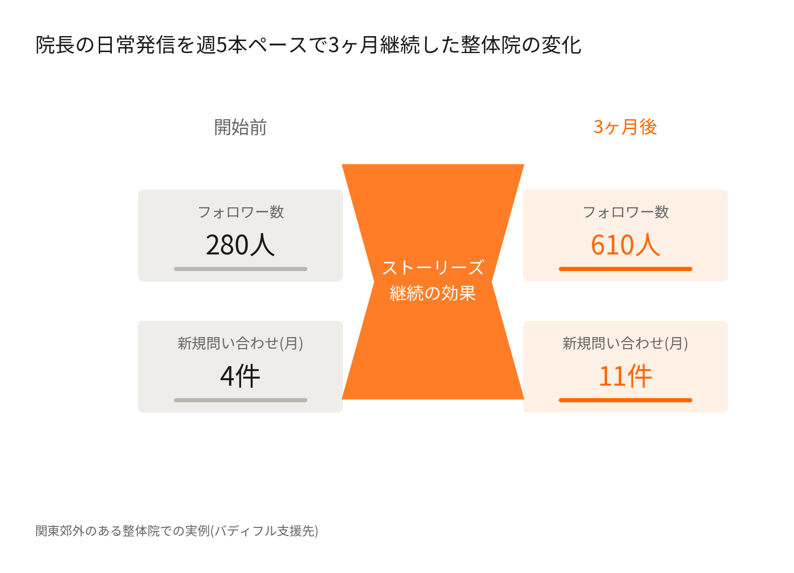 院長の日常発信を週5本ペースで3ヶ月継続した整体院のフォロワー数・新規問い合わせ数の変化