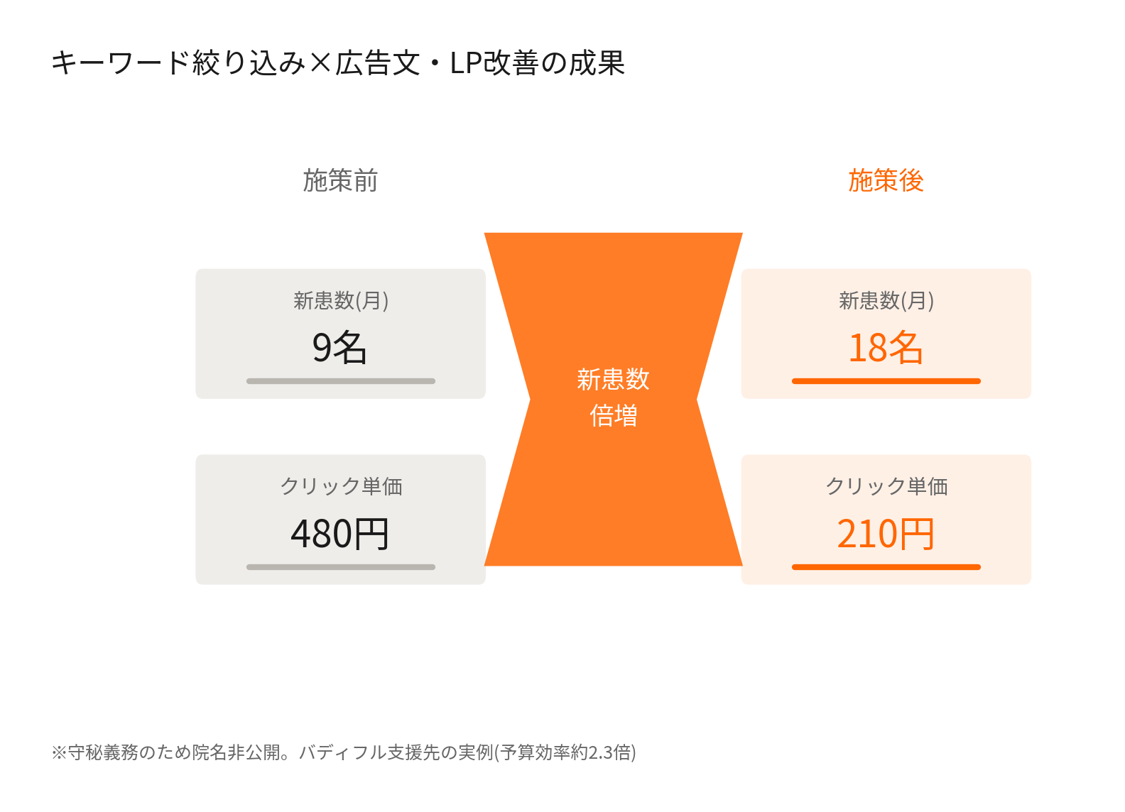 キーワード絞り込みと広告文・LP改善による整体院の新患数とクリック単価の変化