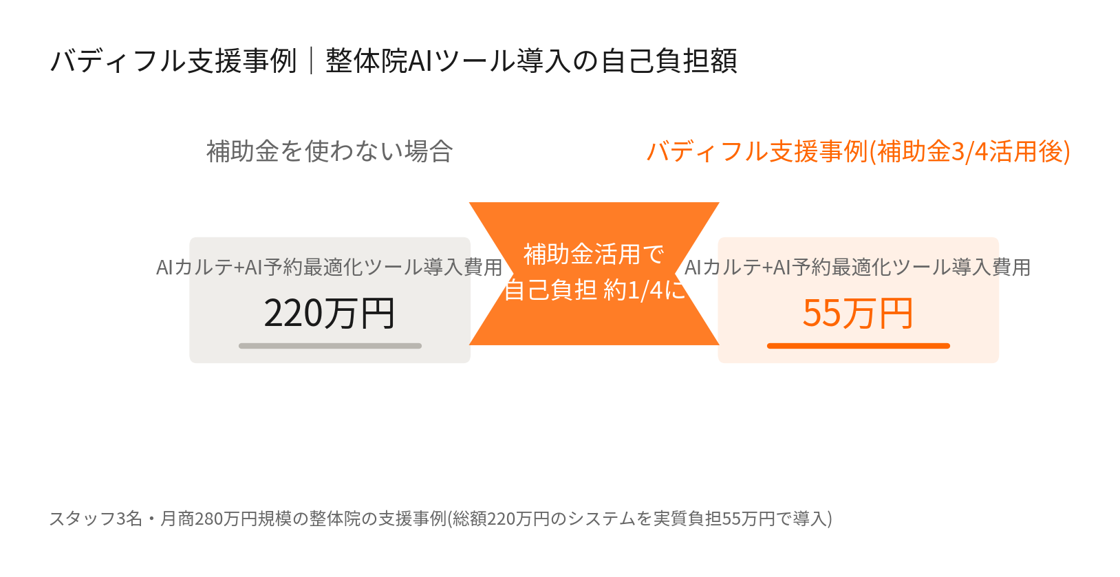 整体院AIツール導入の自己負担額比較｜補助金を使わない場合220万円と、バディフル支援事例で補助金3/4活用後55万円の比較