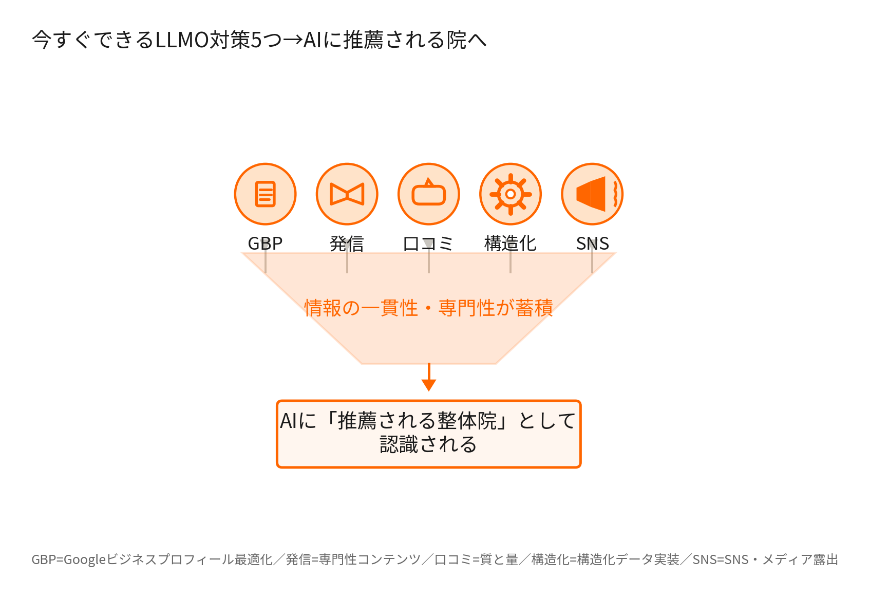 整体院がAIに推薦される院になるためのLLMO対策5つのフロー図