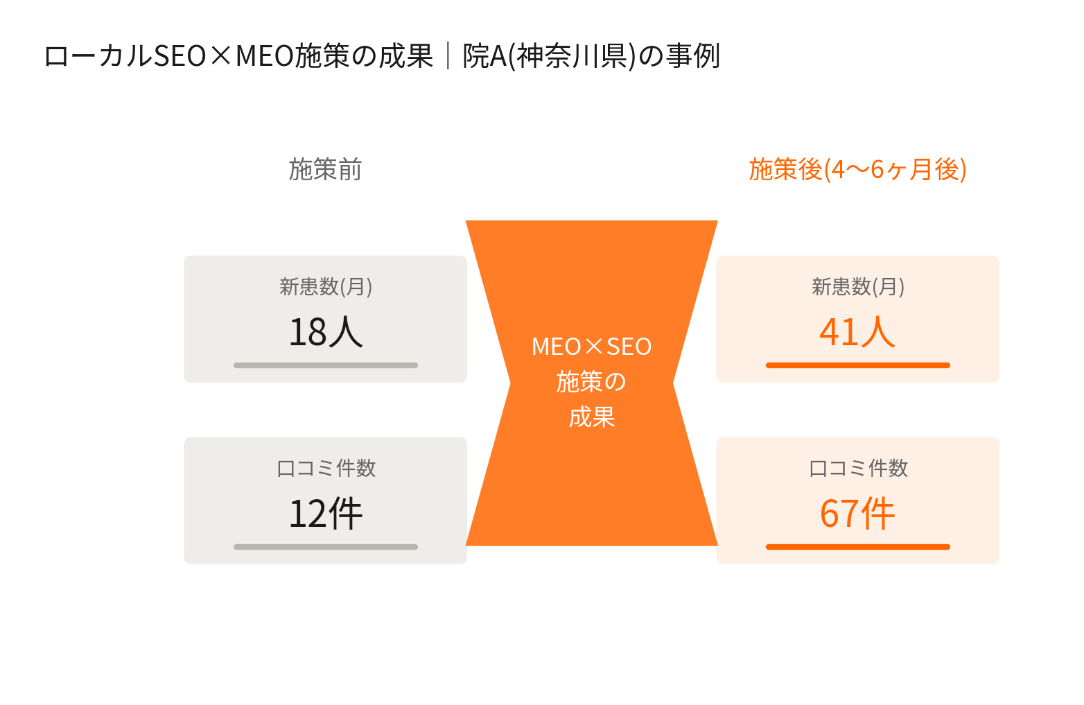 ローカルSEO×MEO施策の成果を示す図
