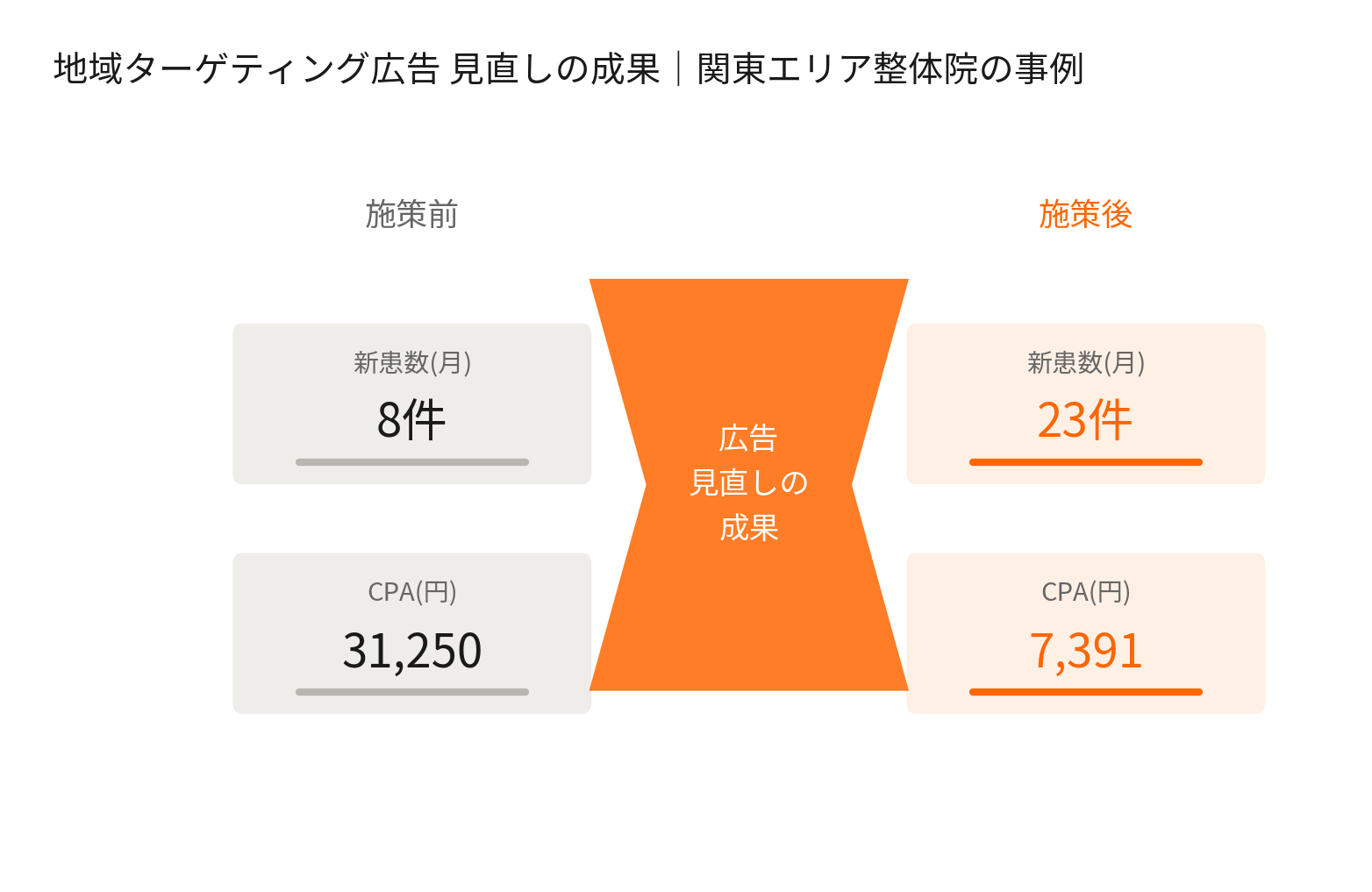 地域ターゲティング広告見直しの成果を示す図