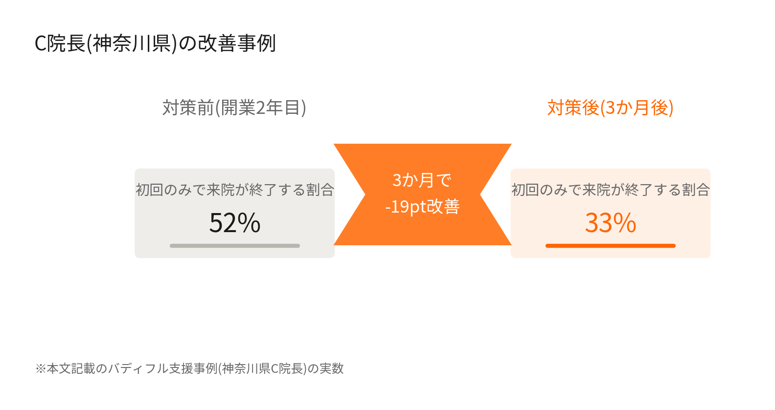 C院長の改善事例:初回のみで来院が終了する割合が52%から33%に改善したグラフ
