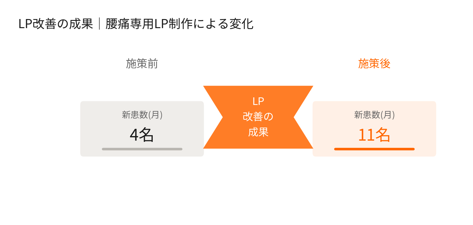 LP改善による新患数の変化を示す図