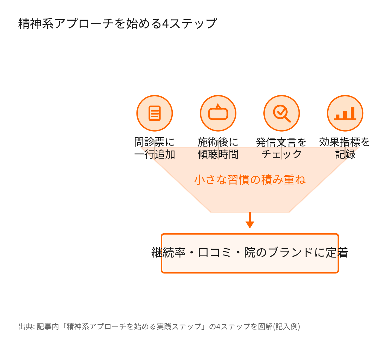 精神系アプローチを始める4ステップの図解(問診票への一行追加→傾聴時間確保→発信文言チェック→効果指標記録)