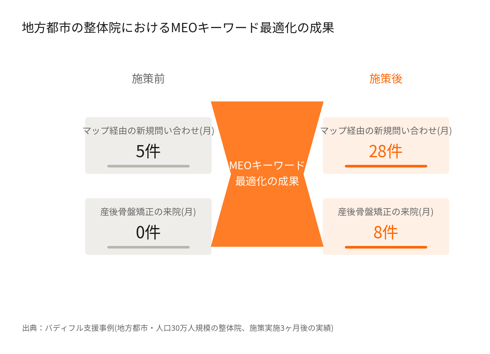 整体院のMEOキーワード対策前後の新規問い合わせ数比較グラフ