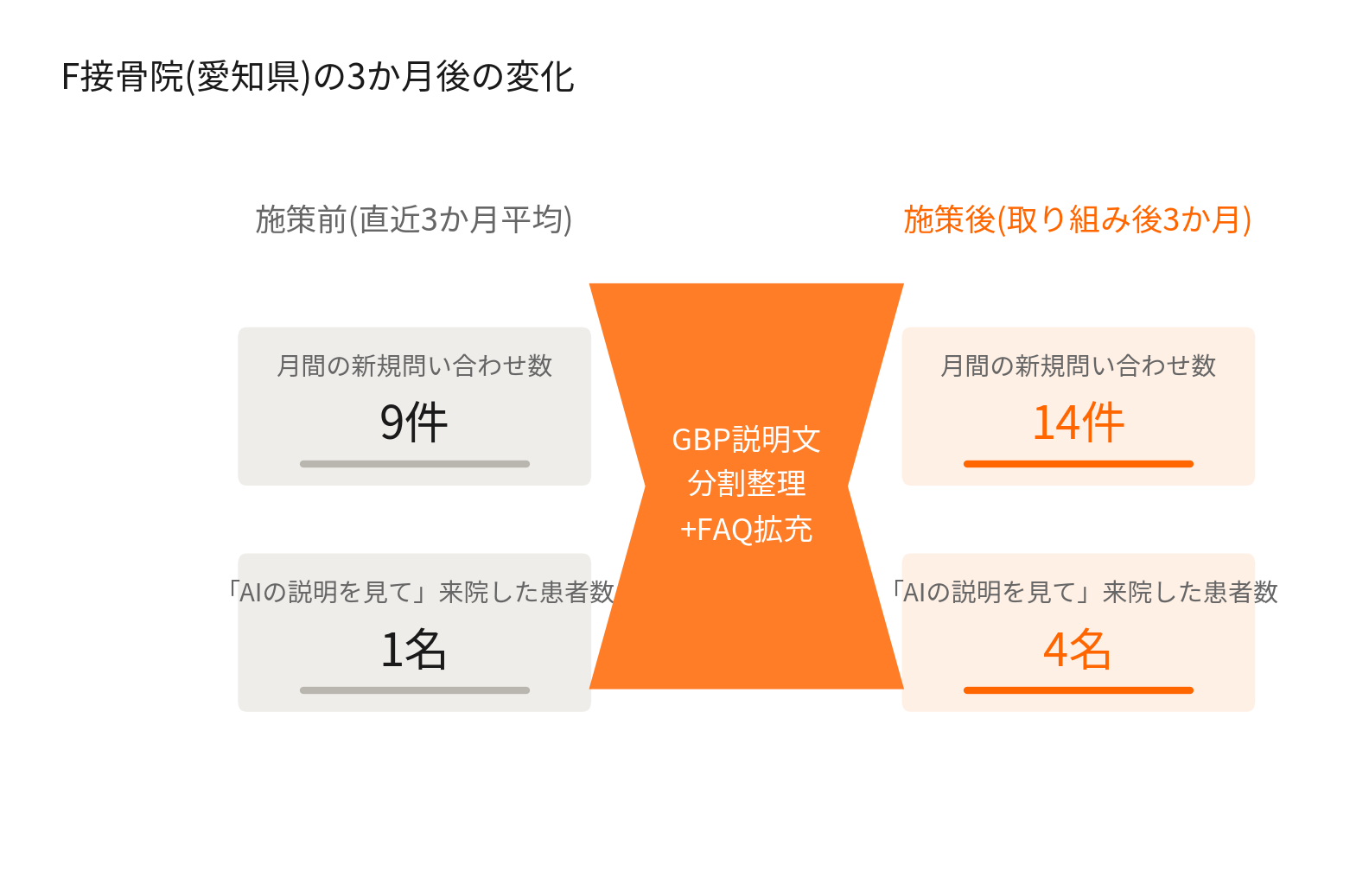 F接骨院(愛知県)でGBP説明文の分割整理とFAQ拡充を行った前後3か月の新規問い合わせ数とAI経由来院患者数の変化を示す図