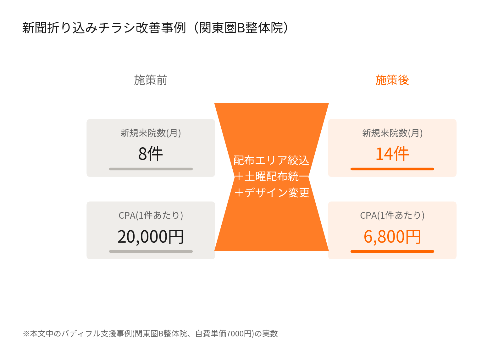新聞折り込みチラシ改善事例 新規来院数とCPAの変化グラフ