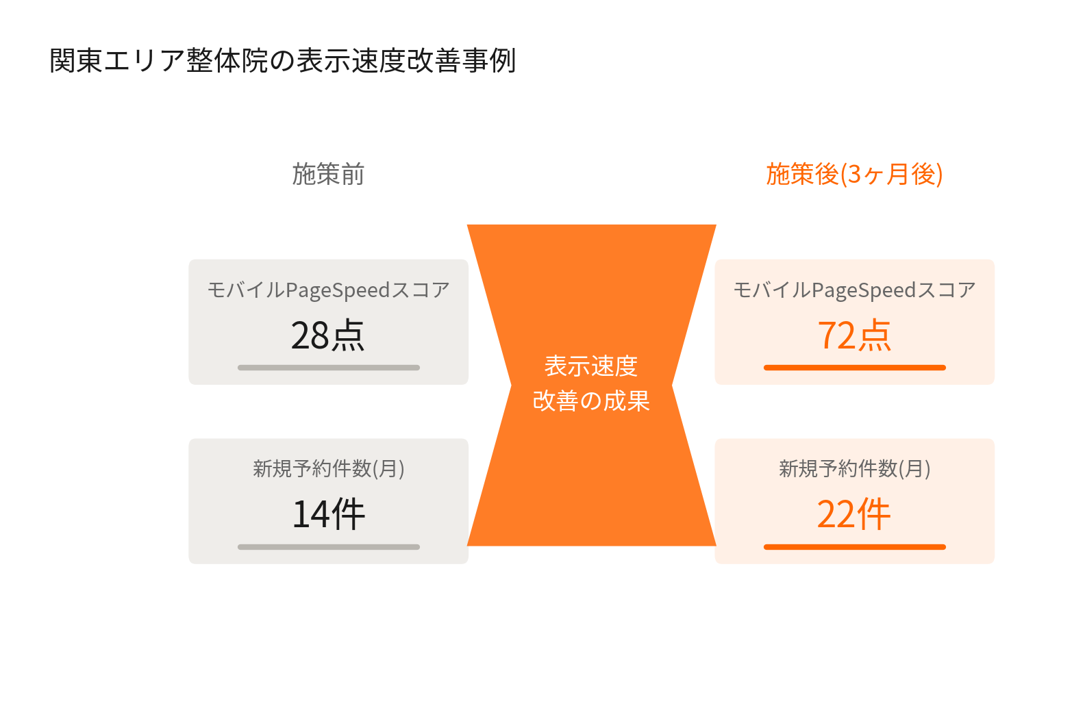 関東エリア整体院のPageSpeedスコアと新規予約件数のビフォーアフター比較図