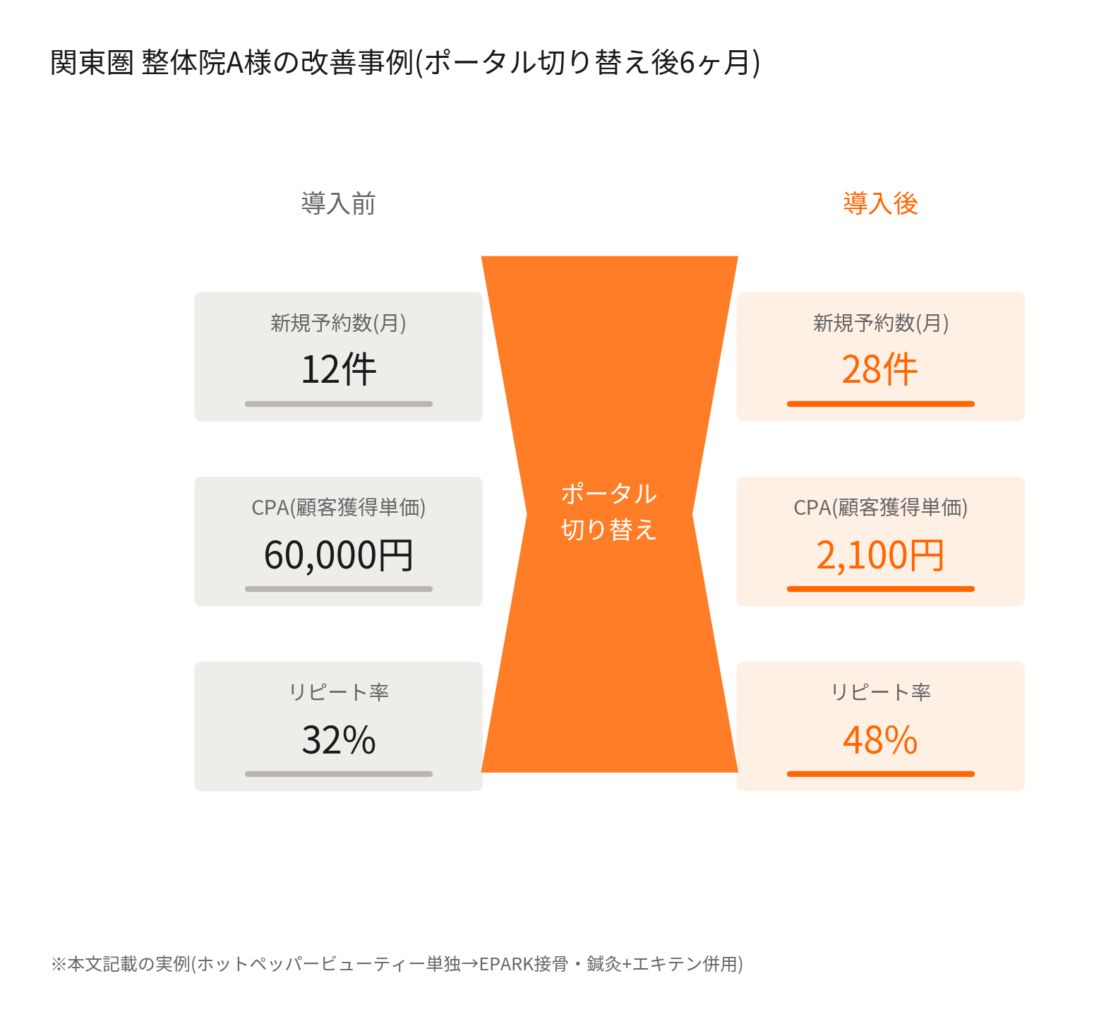 関東圏整体院A様のポータルサイト切り替え前後比較（新規予約12件→28件、CPA6万円→2,100円、リピート率32%→48%）
