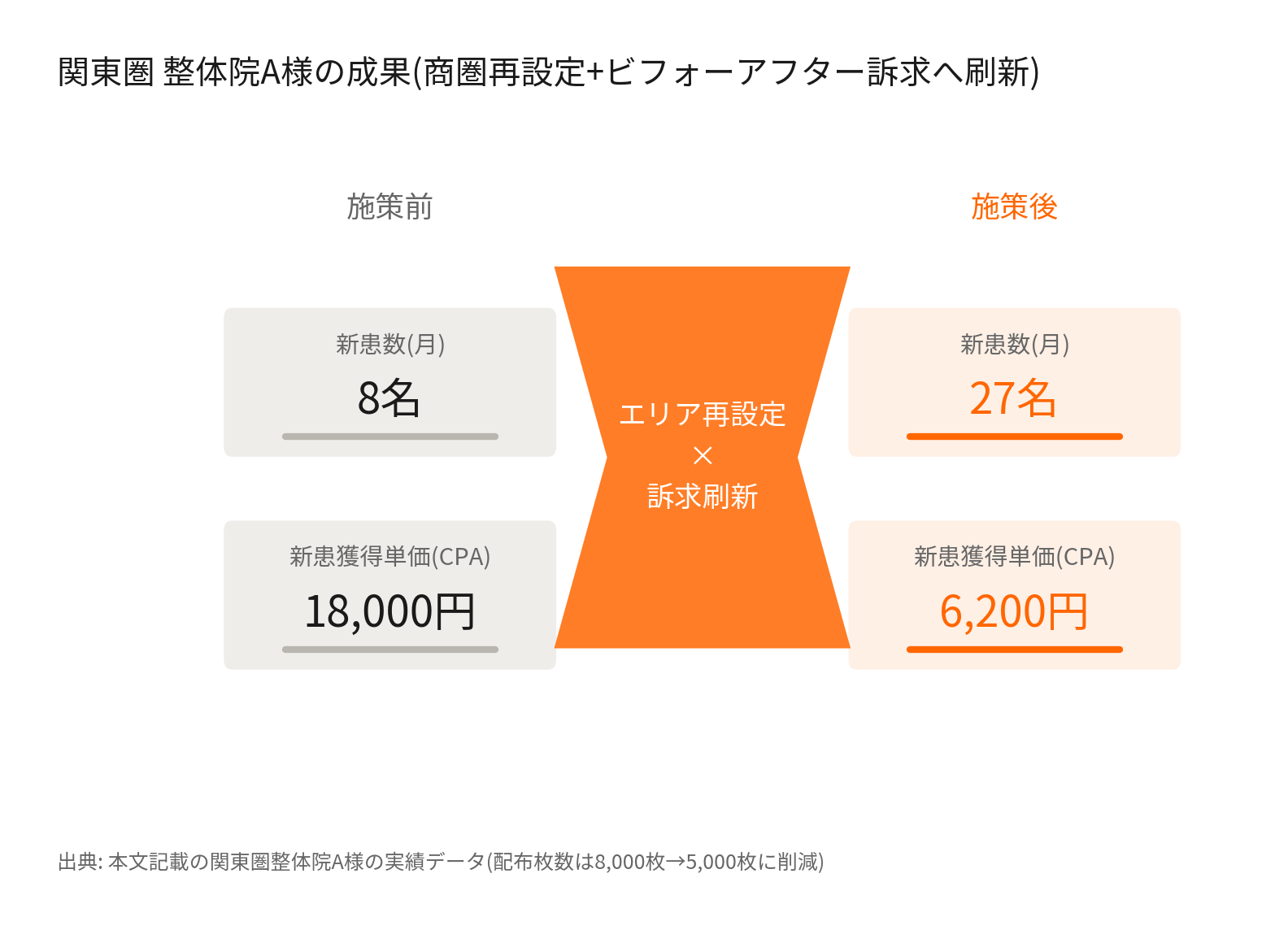 整体院ポスティングチラシ 施策前後の新患数・新患獲得単価比較(関東圏A様)