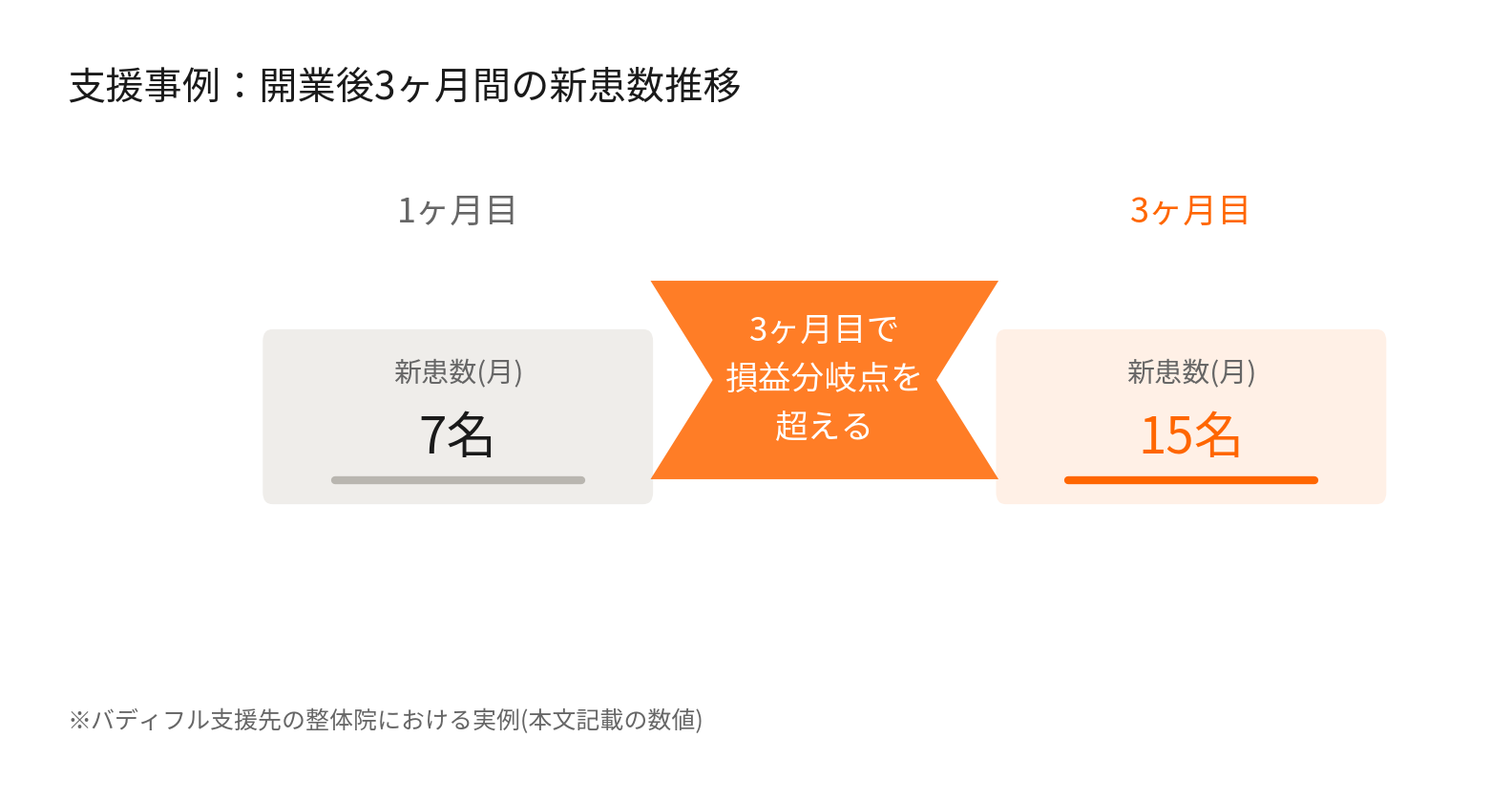 バディフル支援先の整体院における開業後1ヶ月目から3ヶ月目の新患数推移を示す図