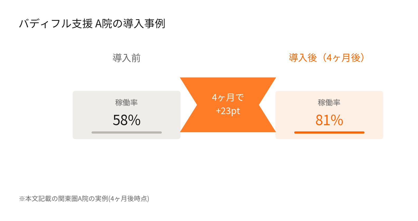 AI予約枠自動最適化導入前後の稼働率比較（バディフル支援A院、58%から81%へ改善）