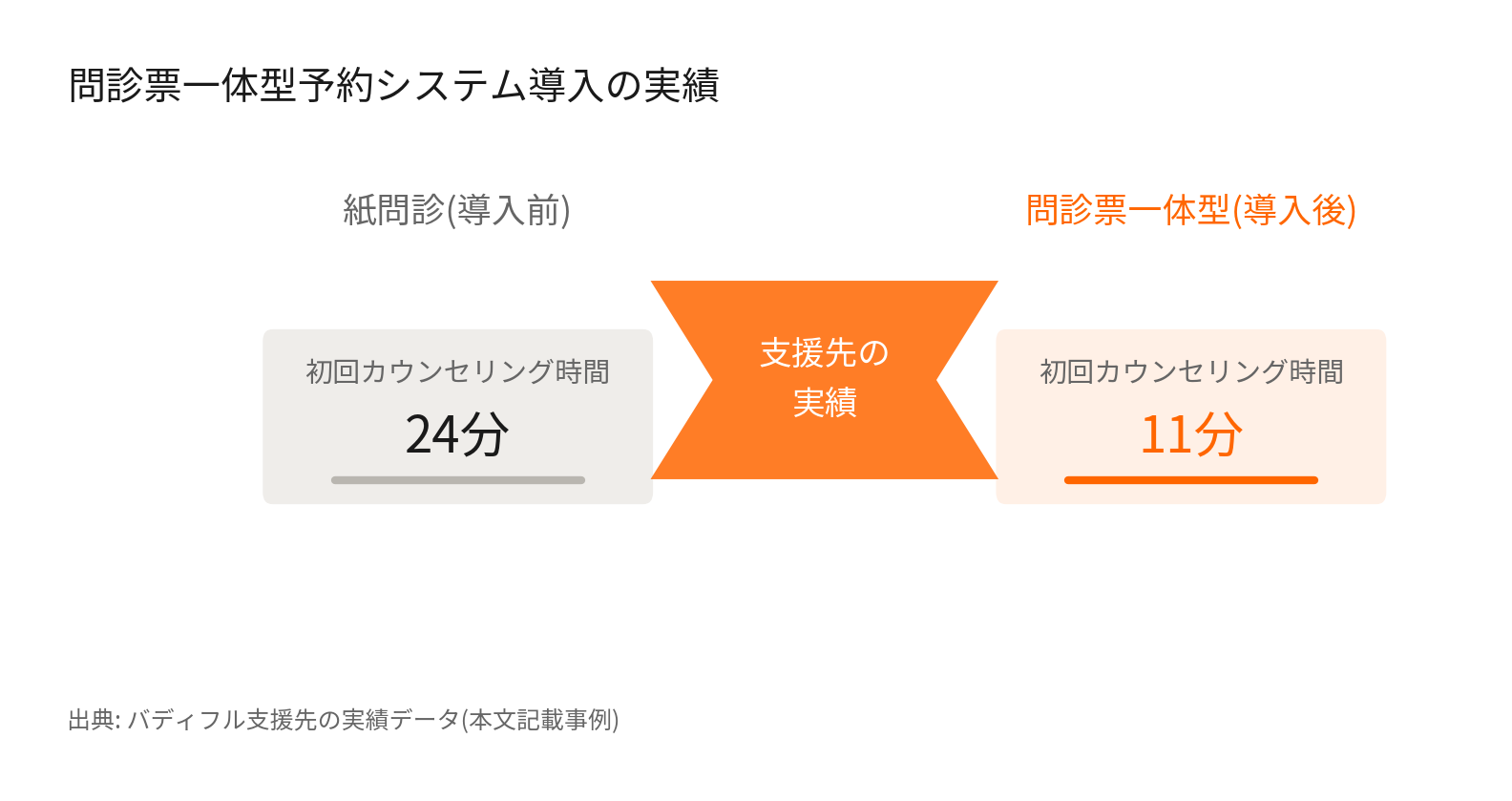 問診票一体型予約システム導入前後のカウンセリング時間比較(24分→11分)