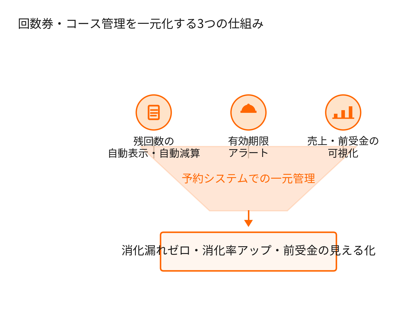 回数券・コース管理を予約システムで一元化する3つの仕組み(残回数自動表示・有効期限アラート・売上前受金の可視化)の図解